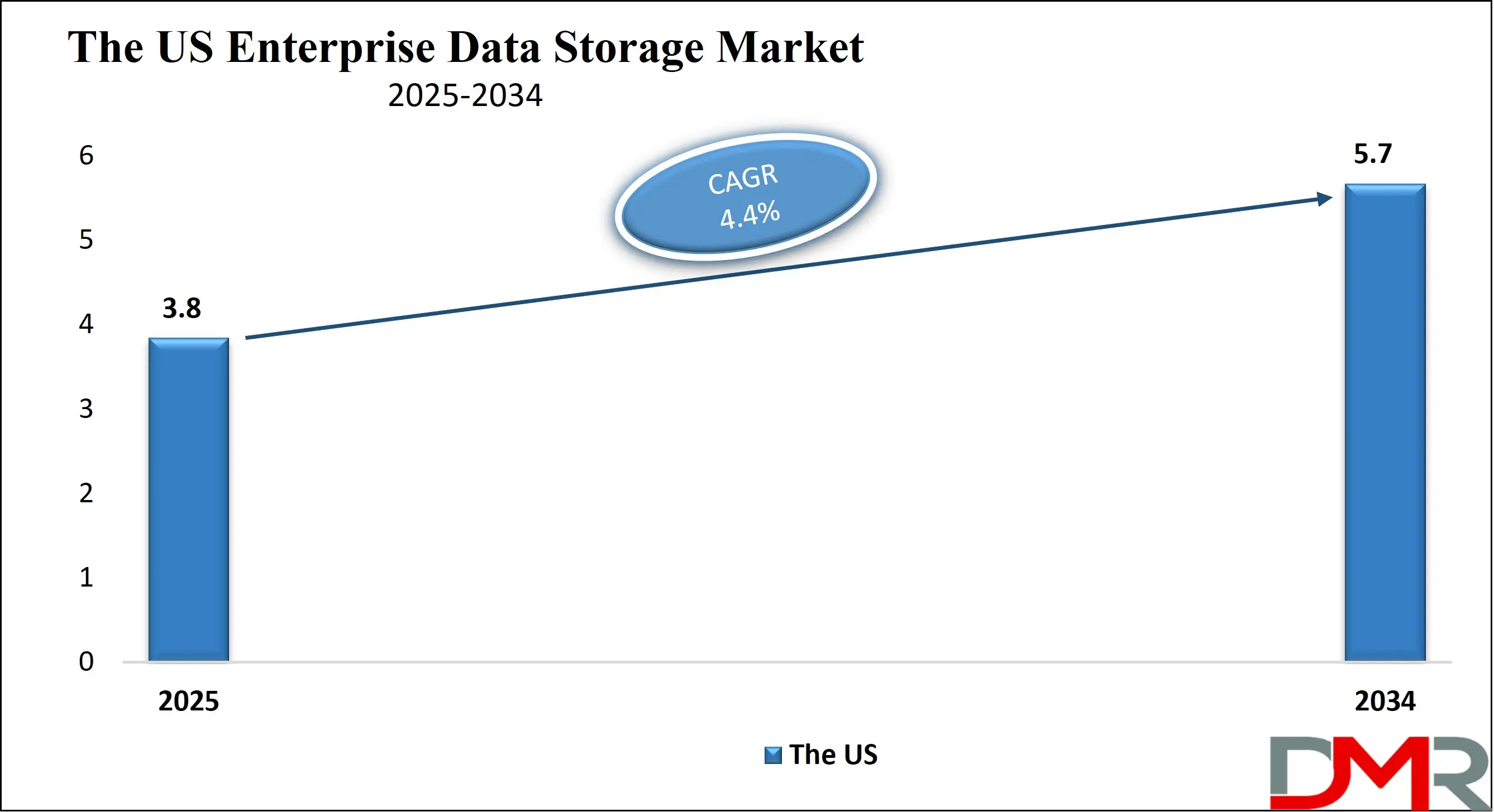The US Enterprise Data Storage Market Growth Analysis