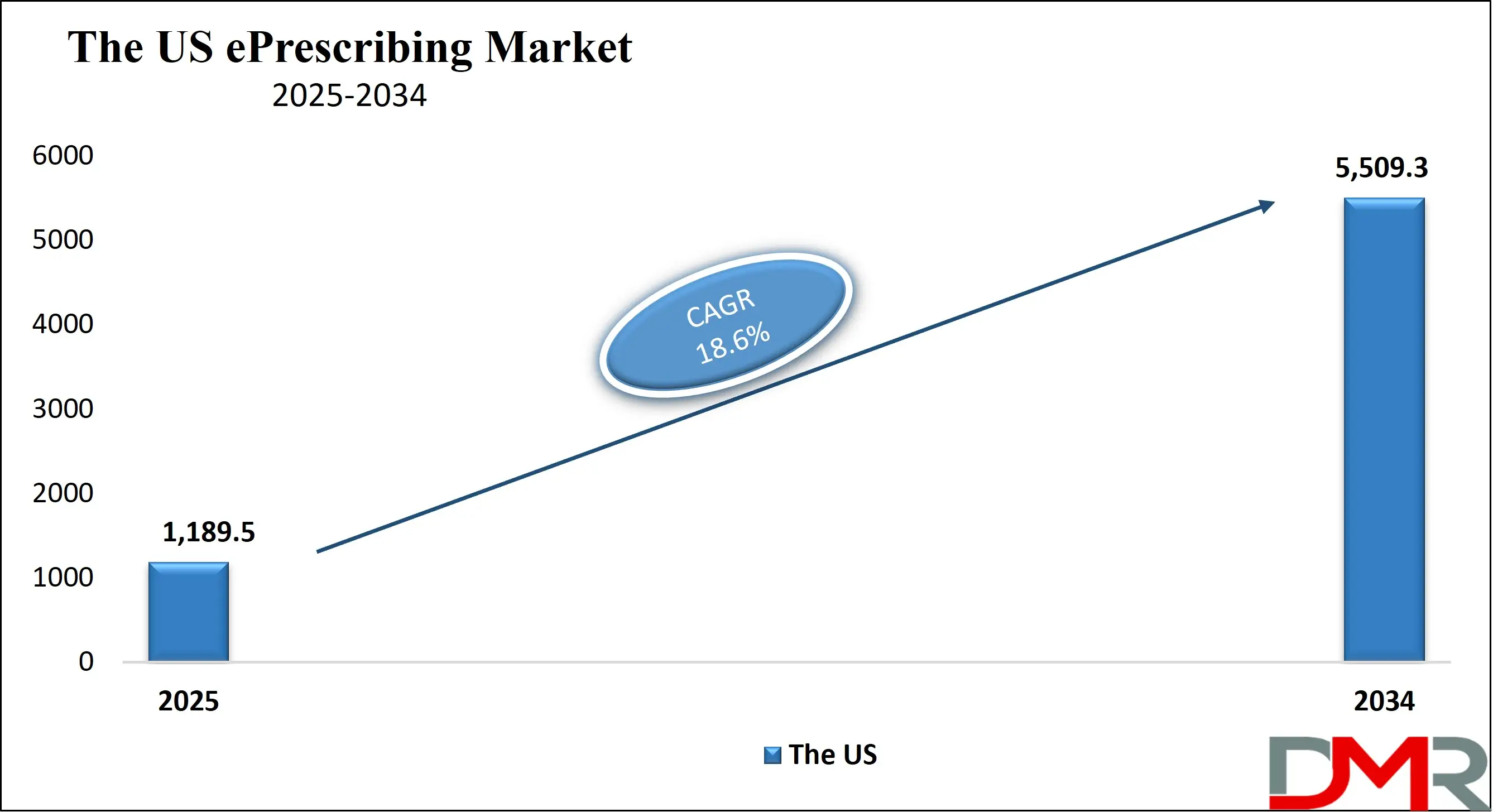 The US ePrescribing Market Growth Analysis