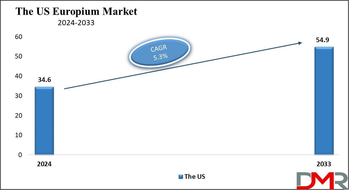 the us europium market growth analysis