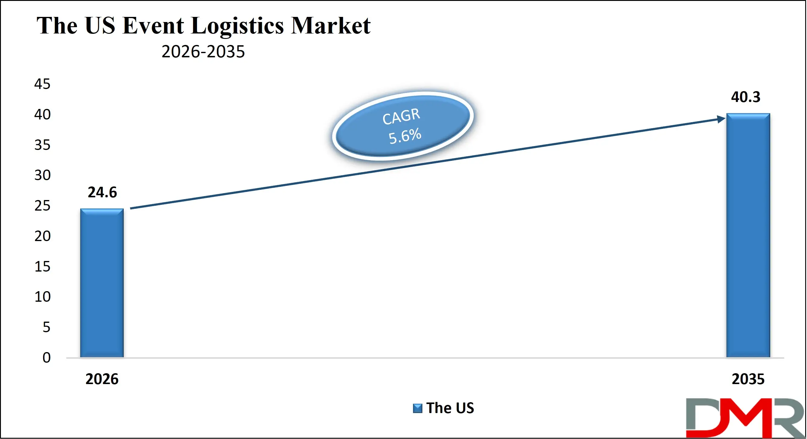 The US Event Logistics Market Growth Analysis