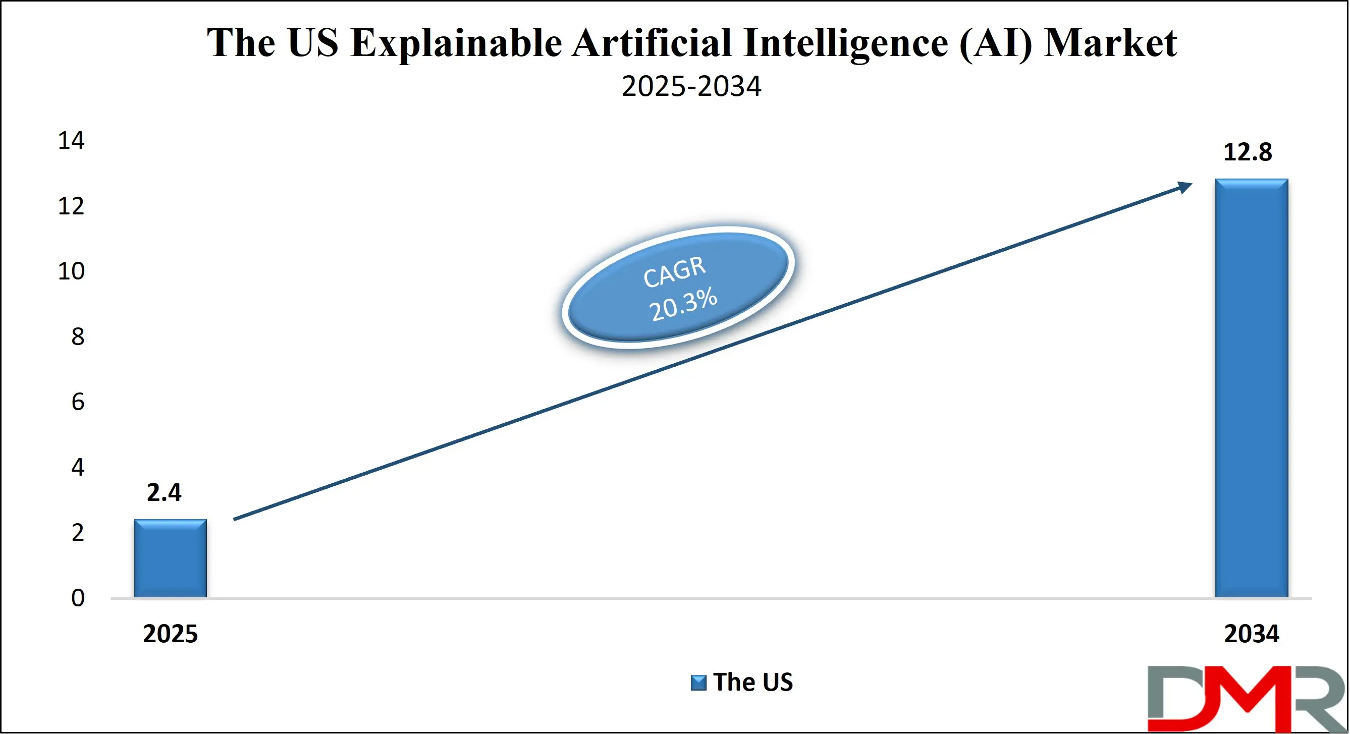 The US Explainable Artificial Intelligence (AI) Market Growth Analysis