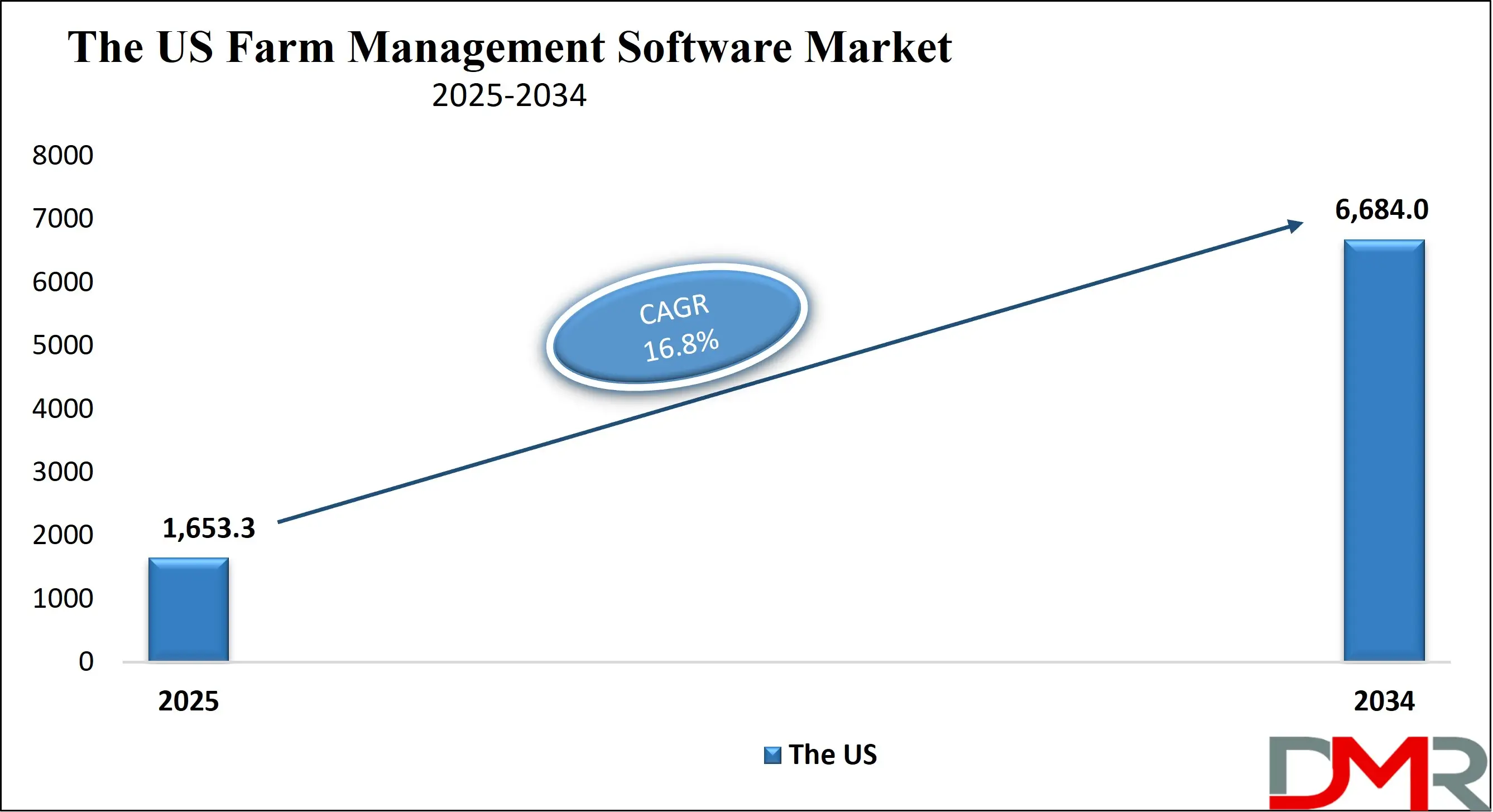 The US Farm Management Software Market Growth Analysis