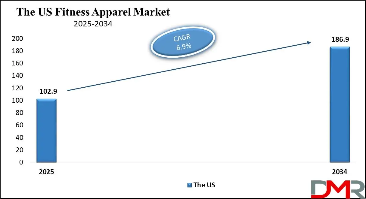 The US Fitness Apparel Market growth analysis