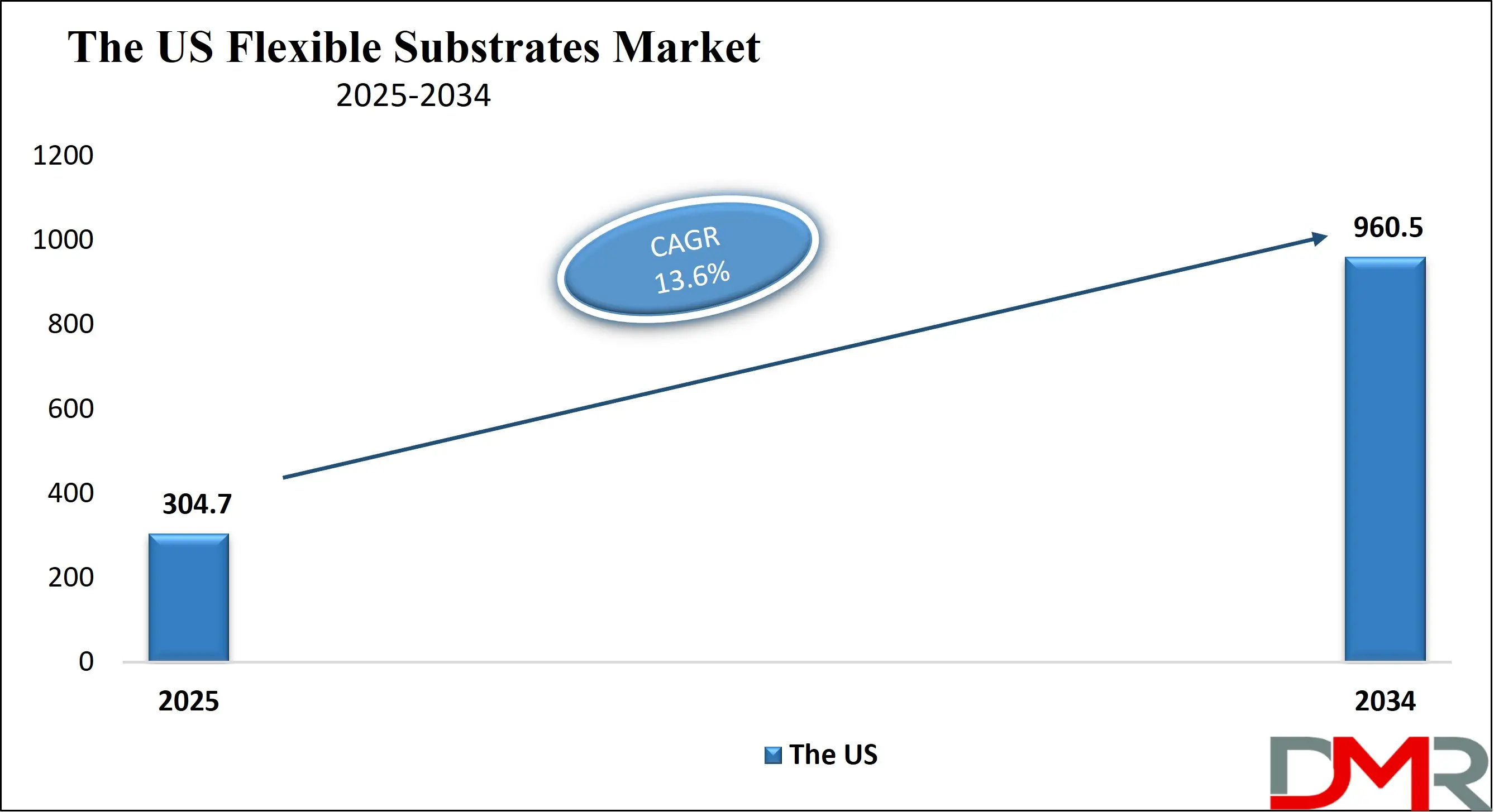 The US Flexible Substrates Market Growth Analysis