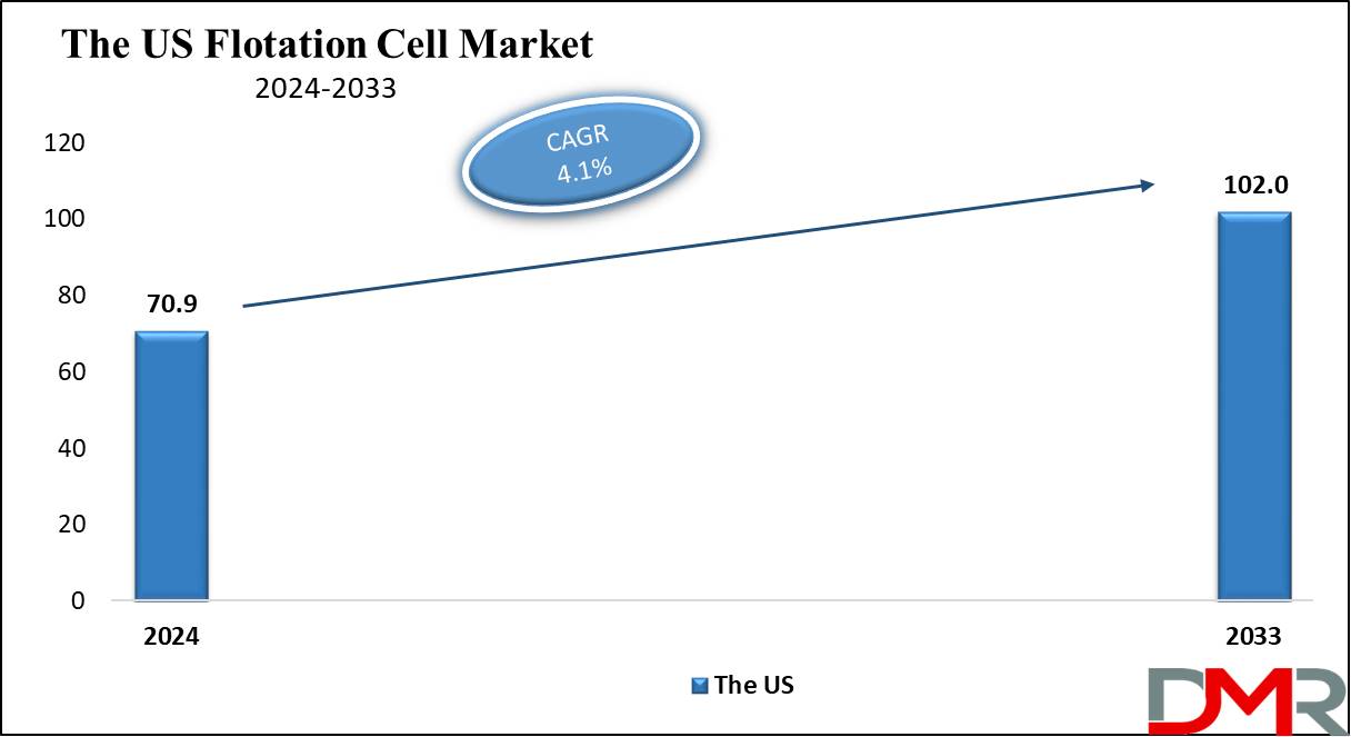 the us flotation Cell Market growth analysis