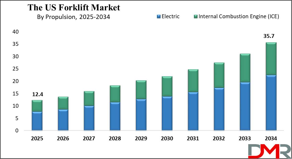 The US Forklift Market growth analysis