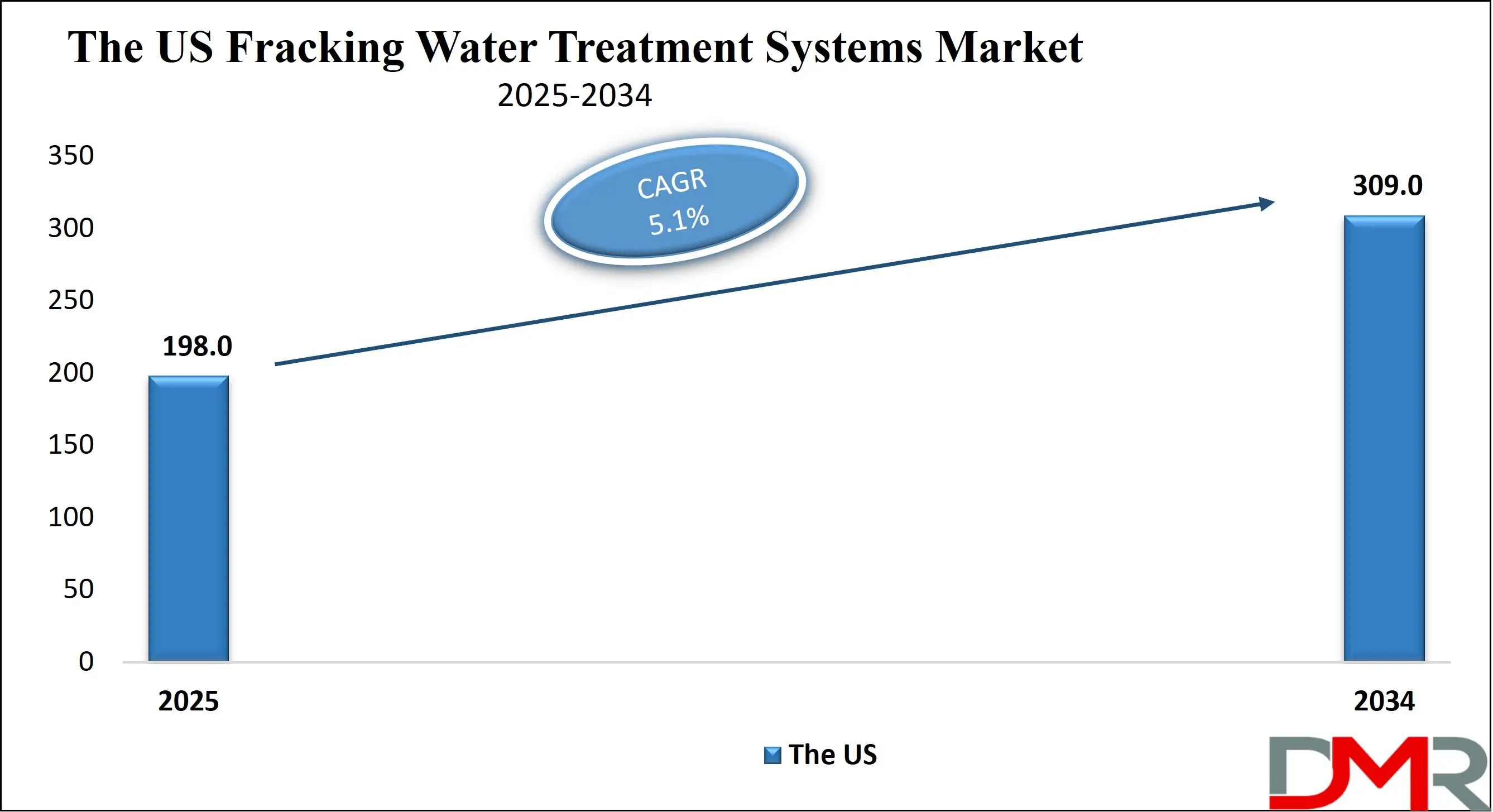 The US Fracking Water Treatment Systems Market Growth Analysis