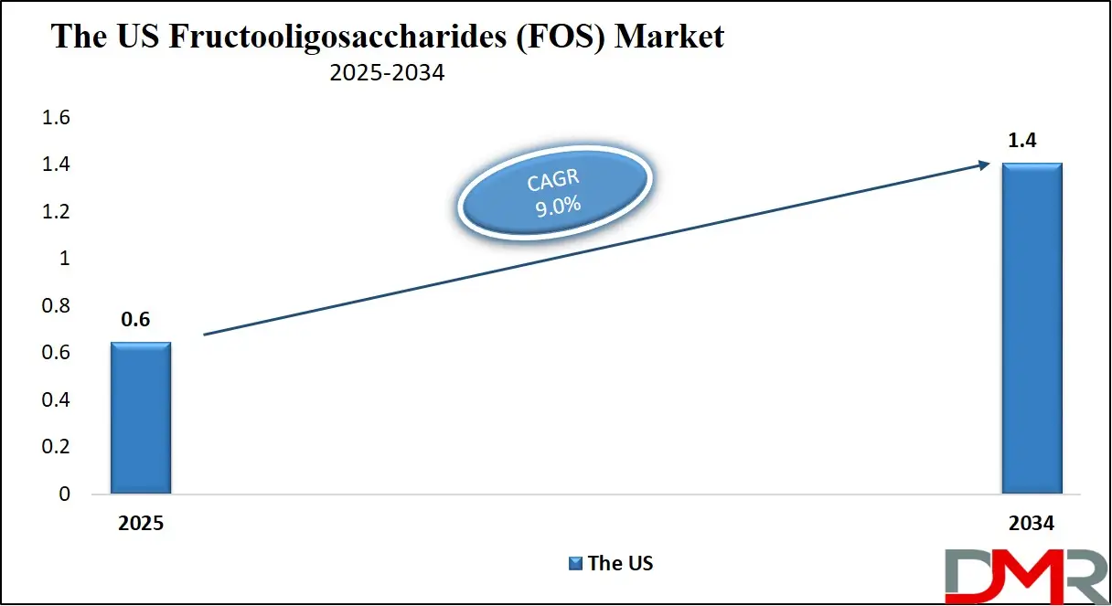 The US Fructooligosaccharides (FOS) market Growth Analysis