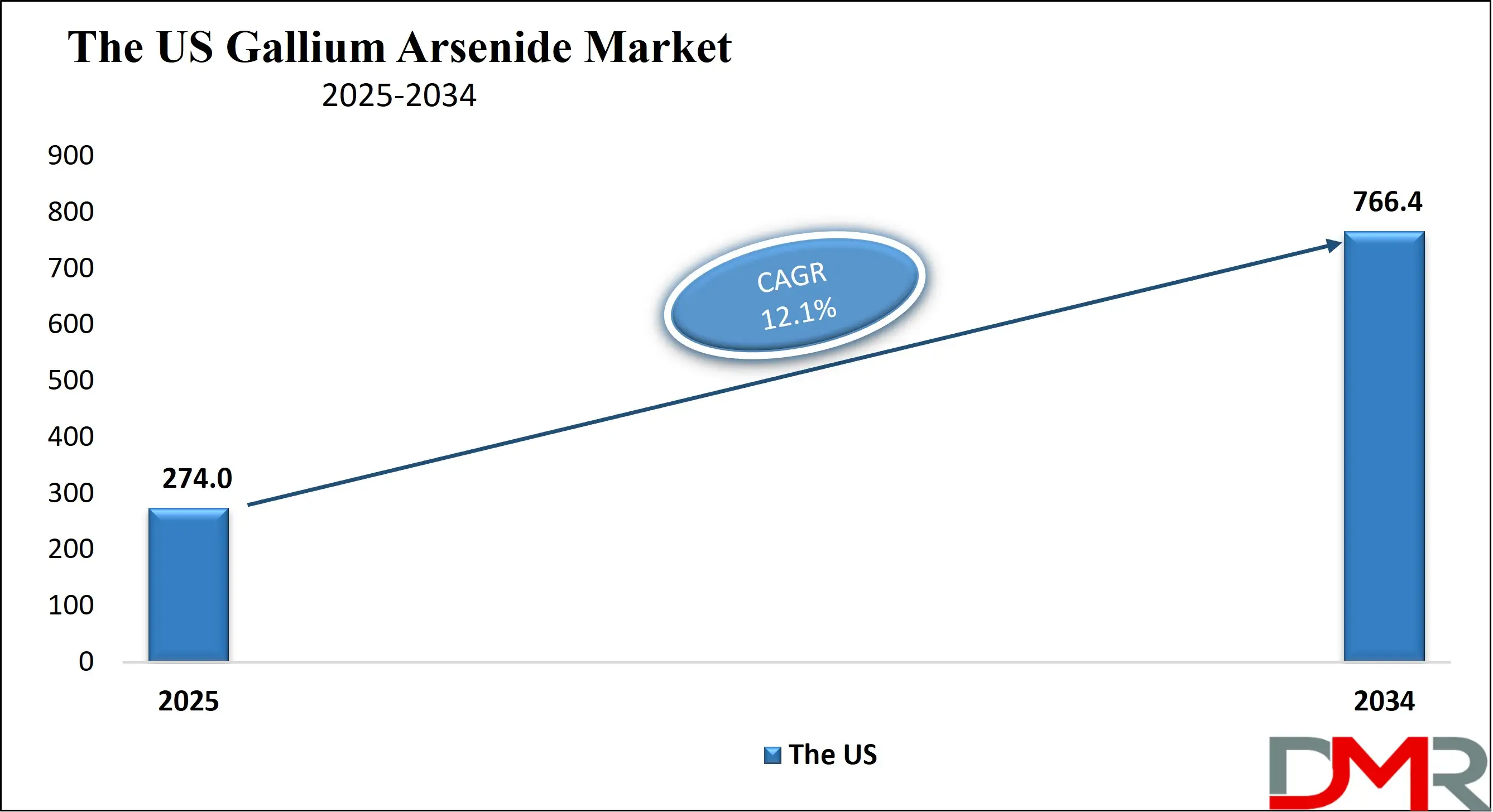 The US Gallium Arsenide Market Growth Analysis