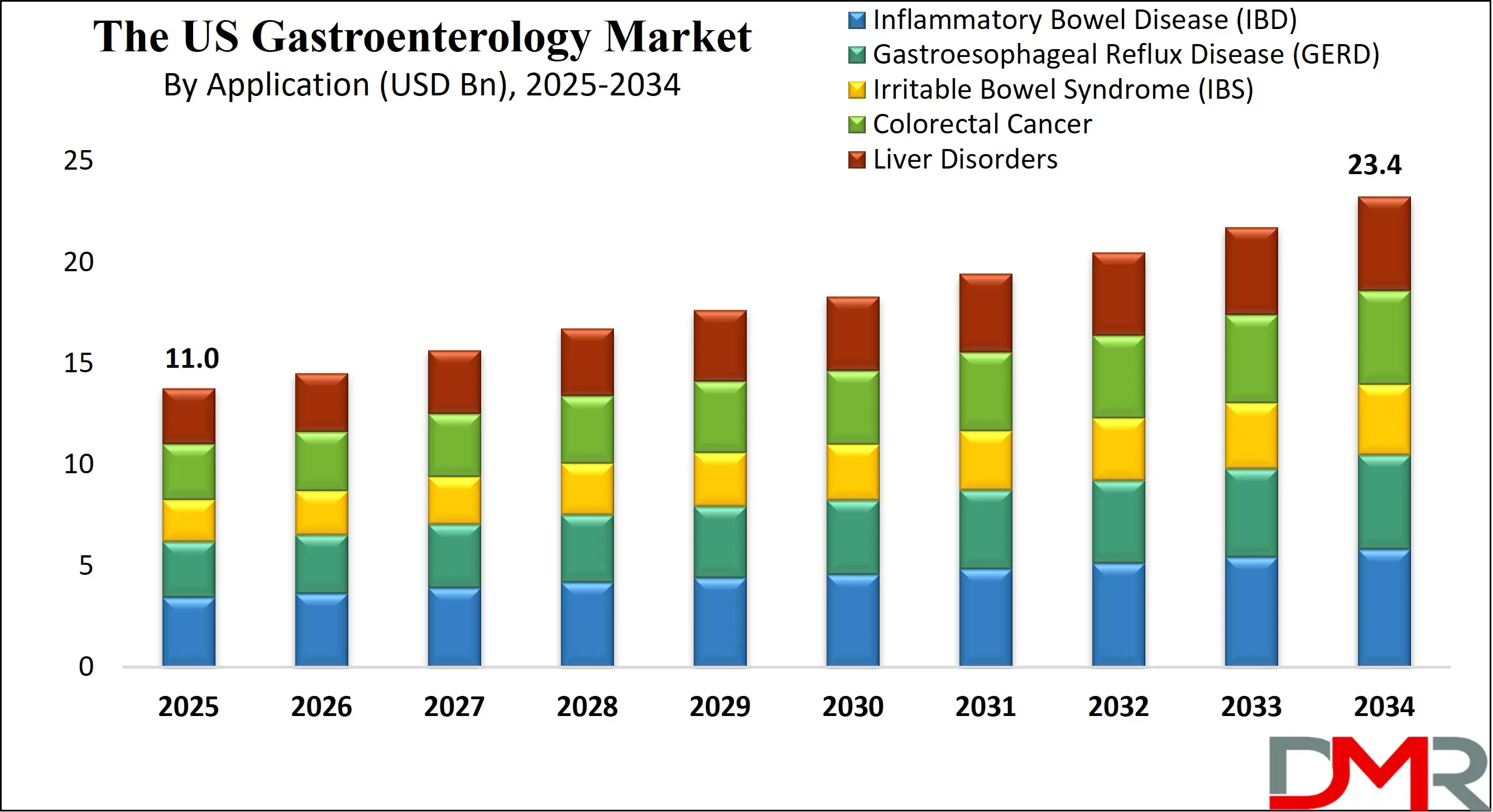 US Gastroenterology Market country growth analysis