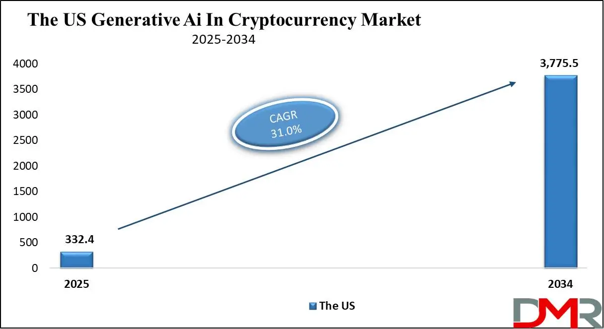The US Generative AI in Cryptocurrency Market Growth Analysis
