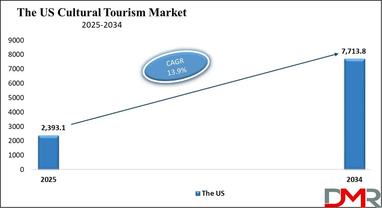 Cultural Tourism Market us Growth Analysis