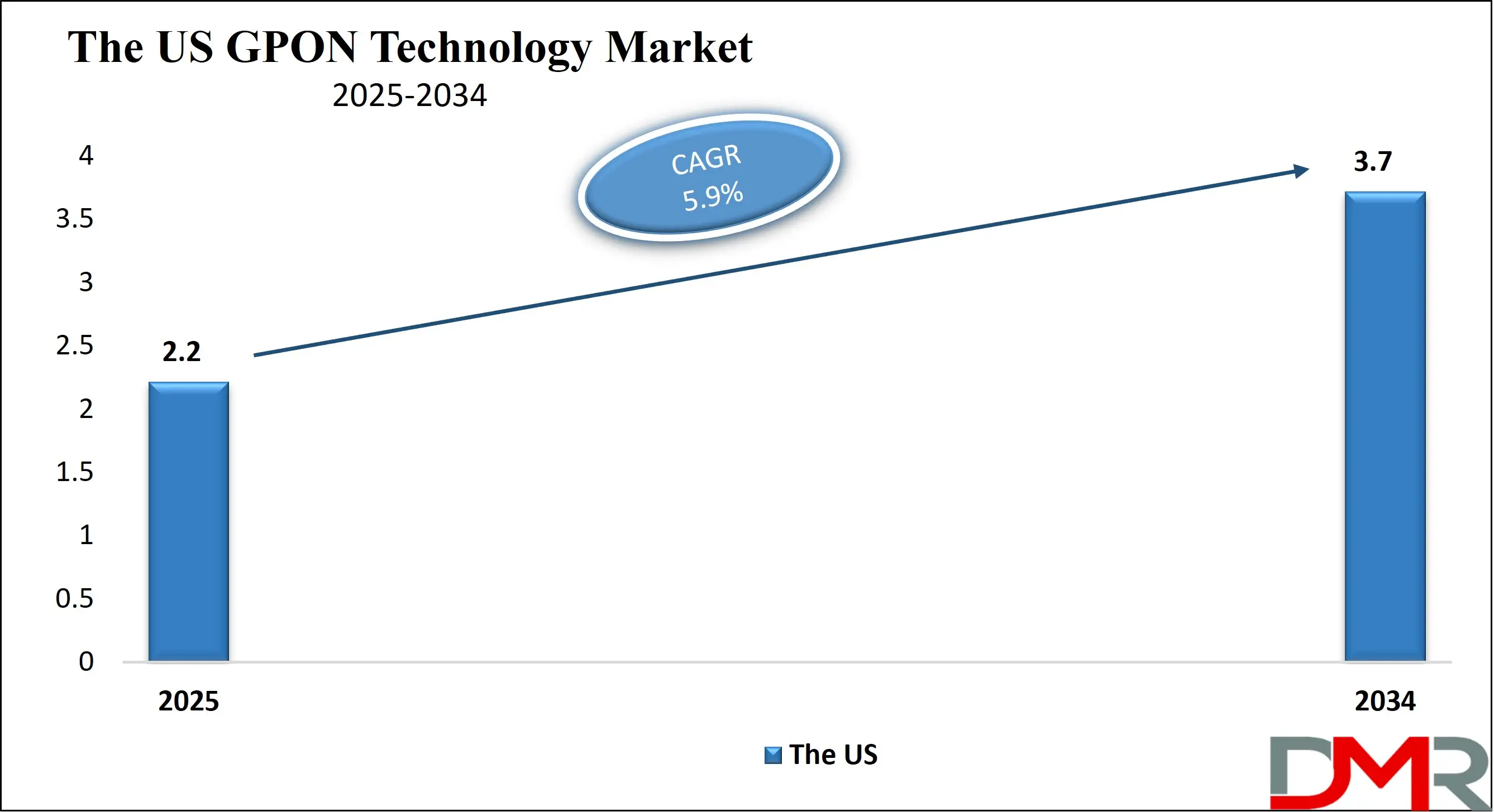 The US GPON Technology Market Growth Analysis
