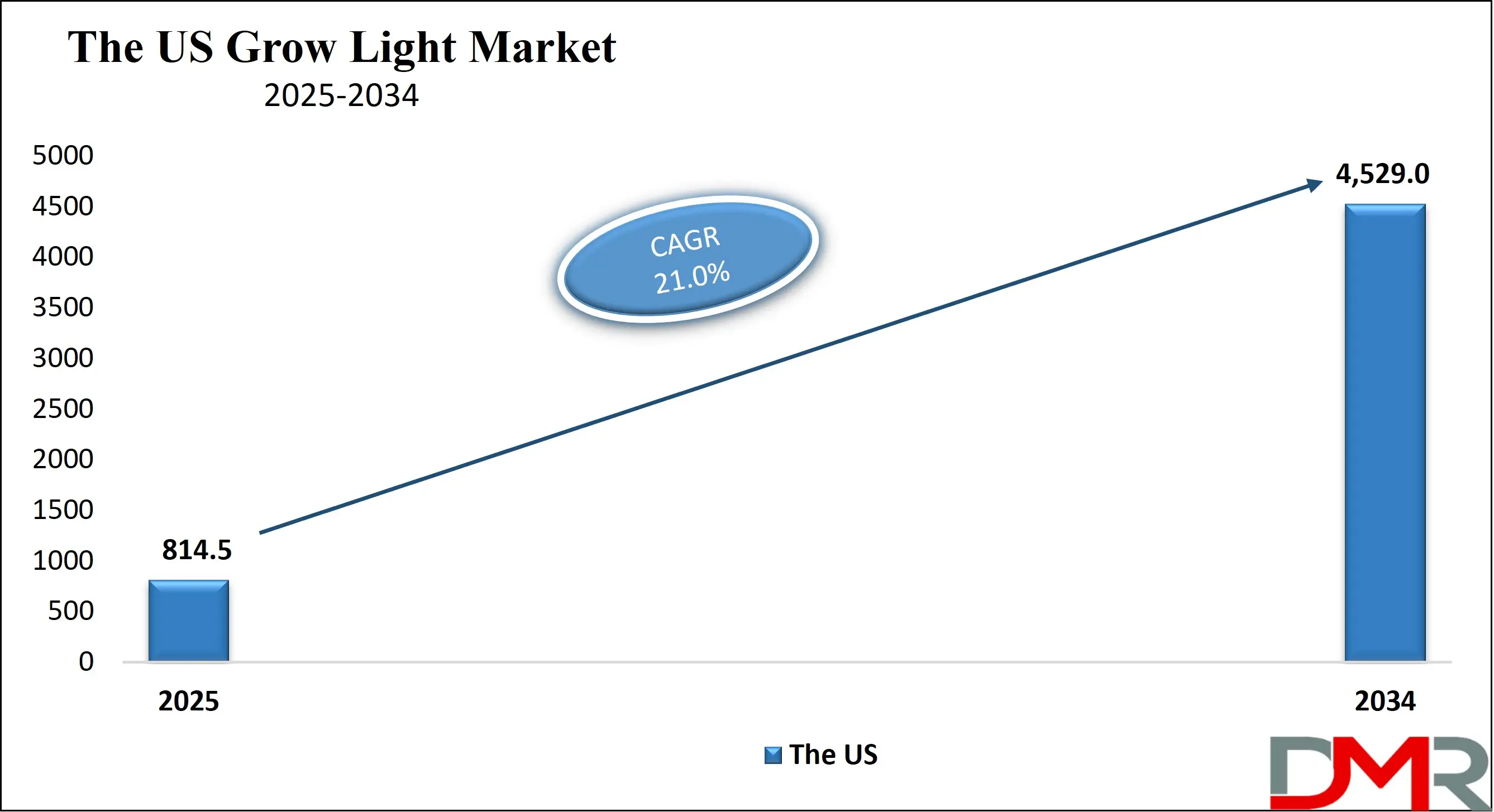 The US Grow Lights Market Growth Analysis