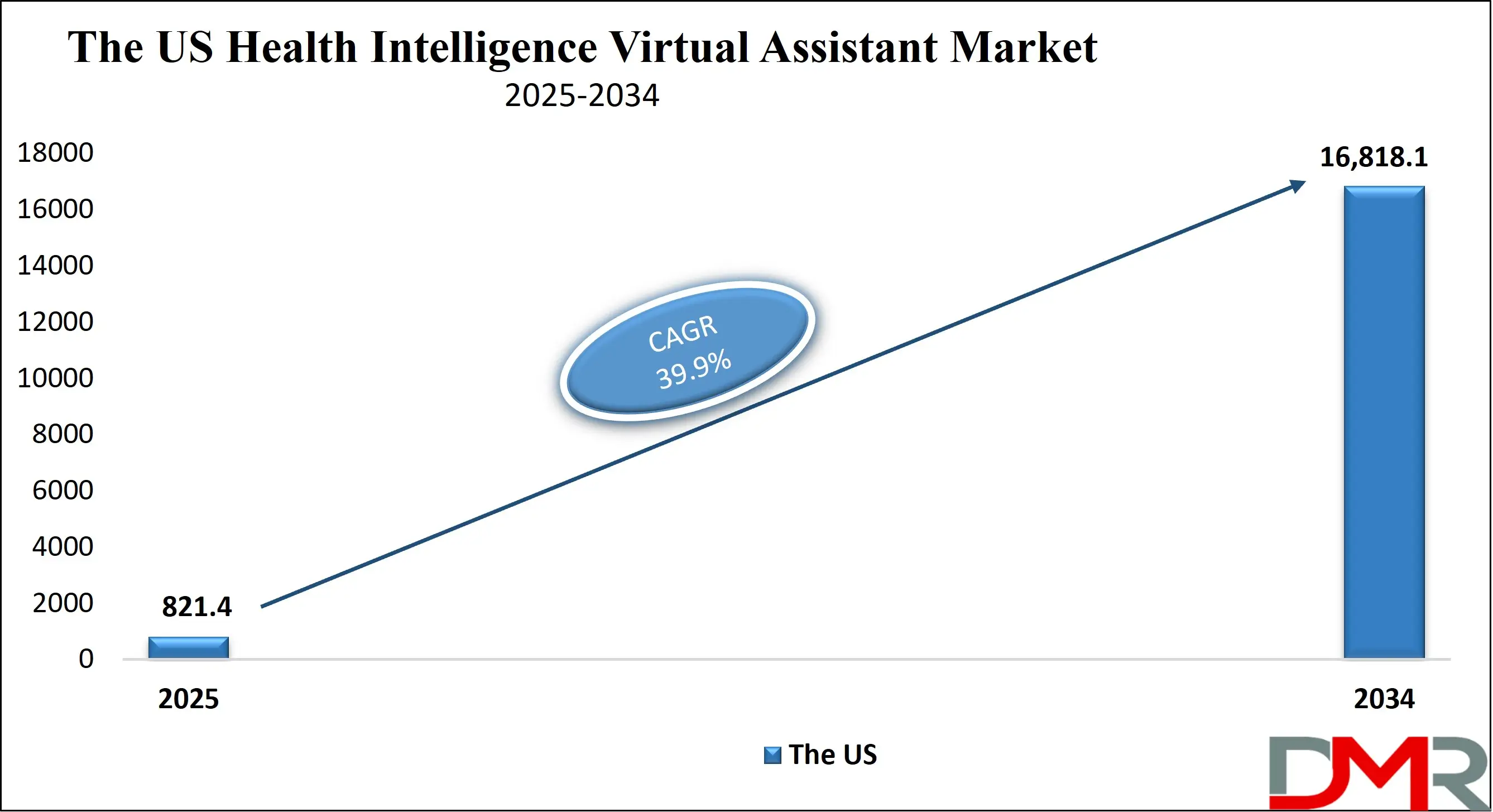 The US Health Intelligent Virtual Assistant Market Growth Analysis