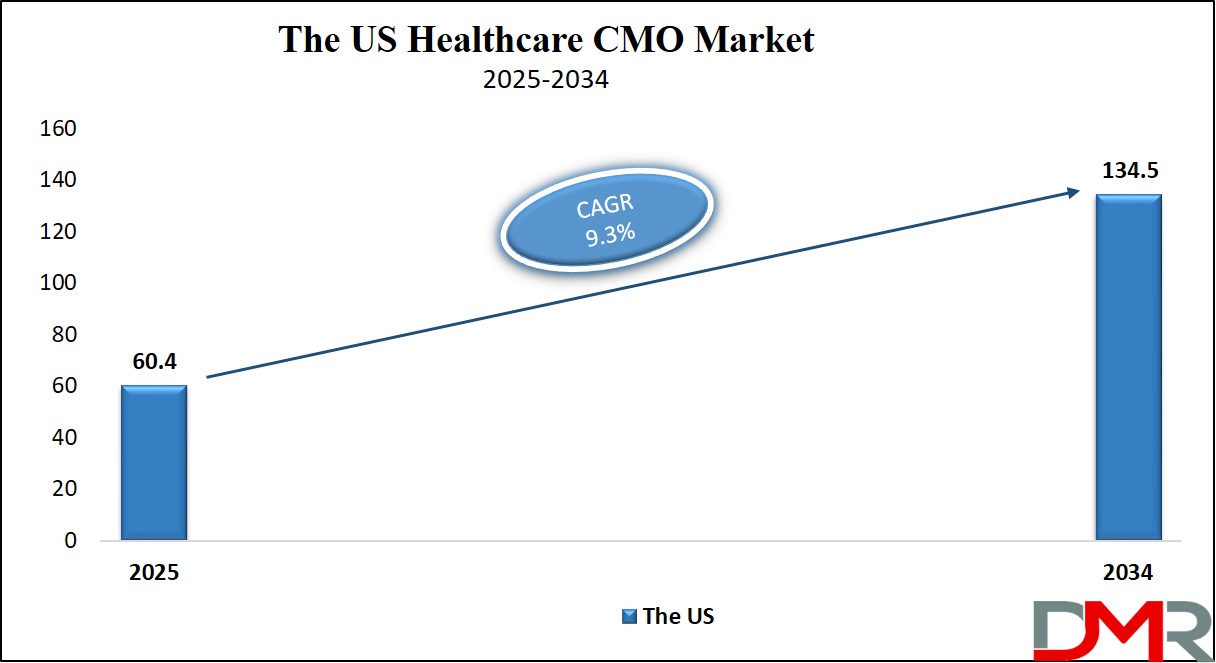 Healthcare CMO Market Us Growth Analysis