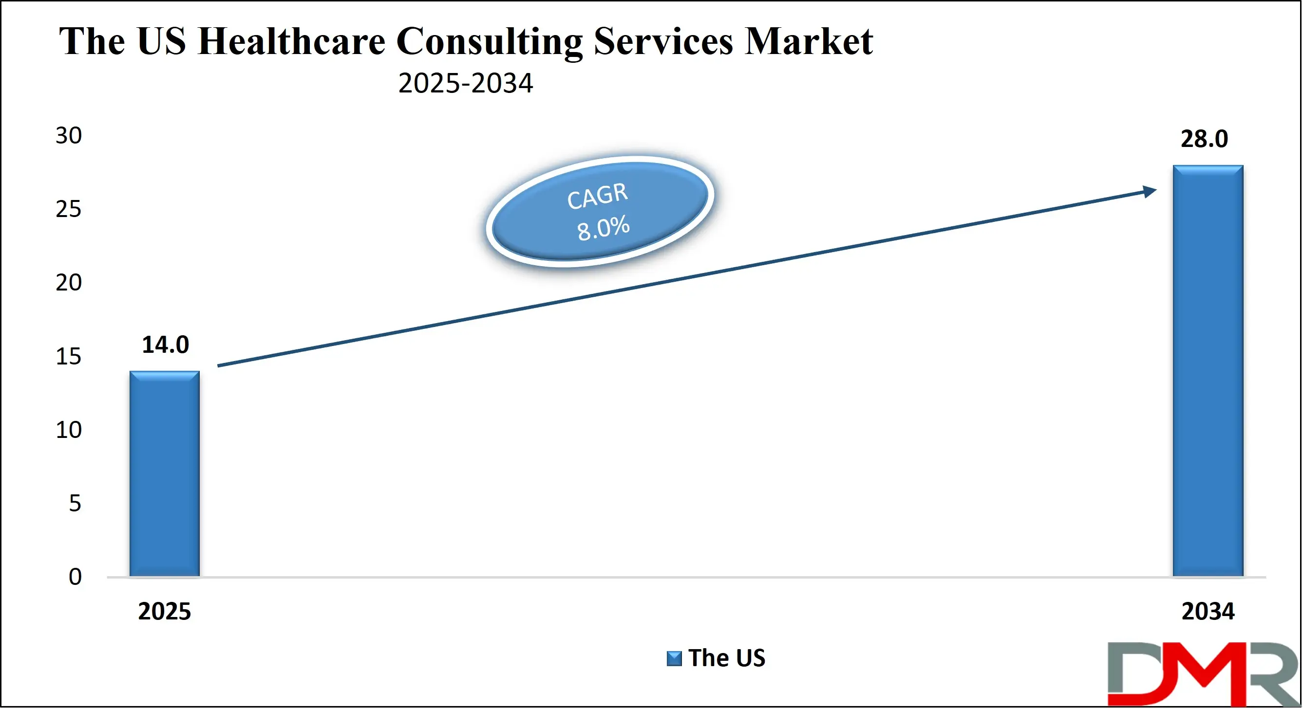 The US Healthcare Consulting Services Market Growth Analysis