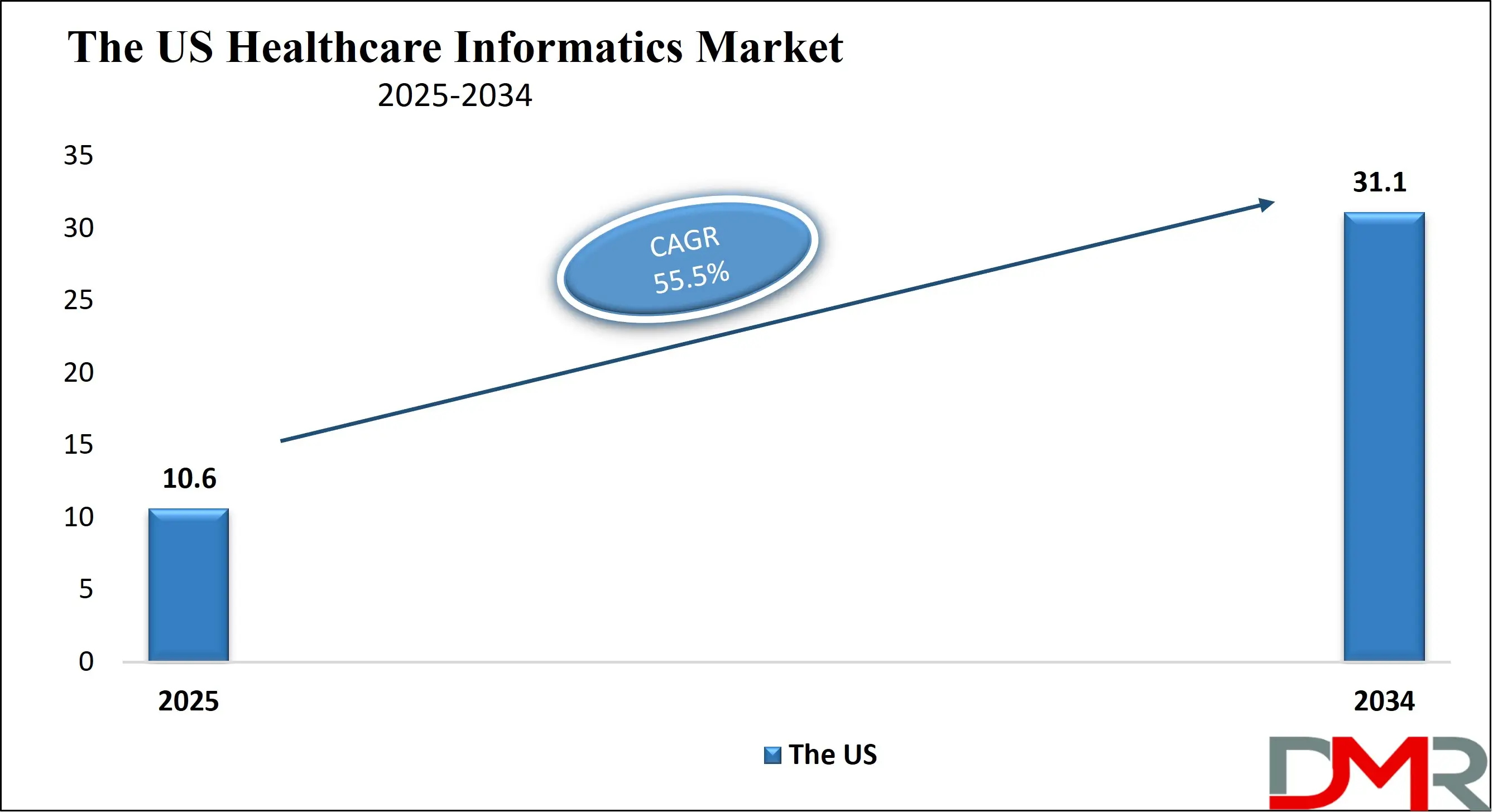 The US Health Informatics Market Growth Analysis