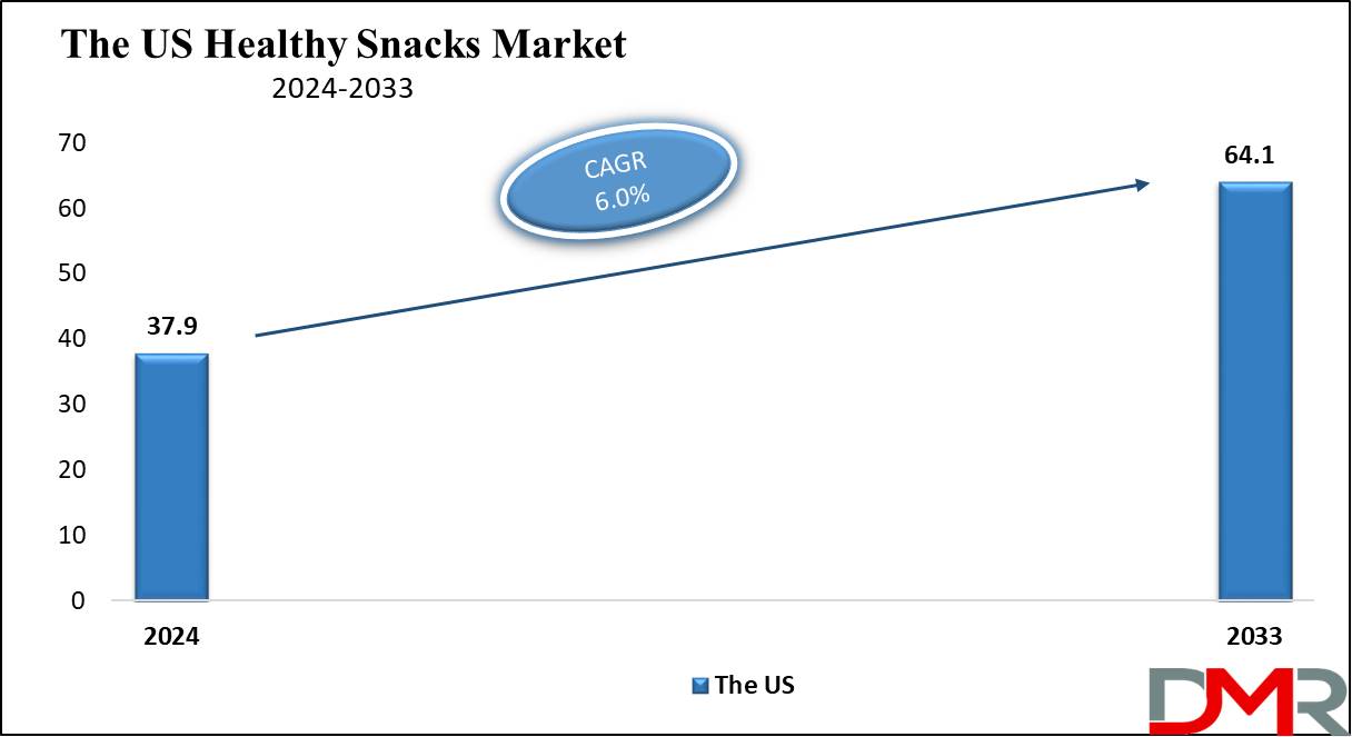 the us healthy snacks market growth analysis