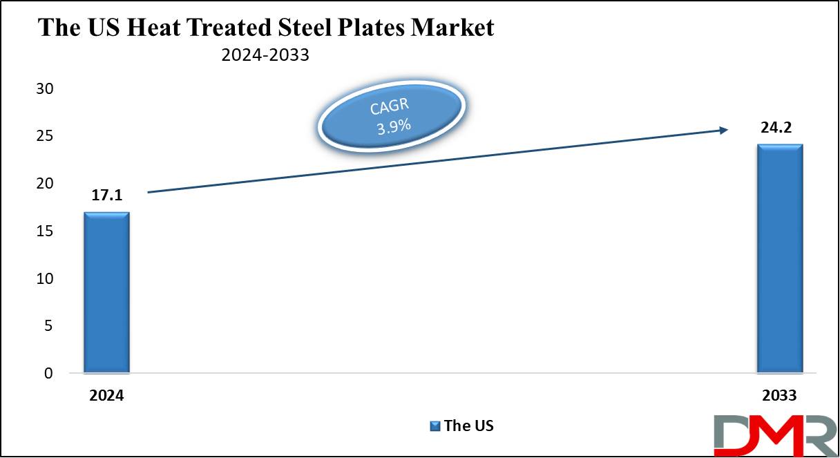 the us global Heat Treated Steel Plates Market growth analysis