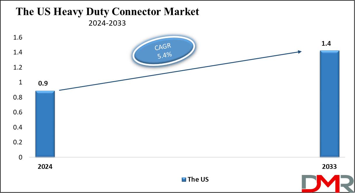 the us global Heavy Duty Connector Market growth analysis