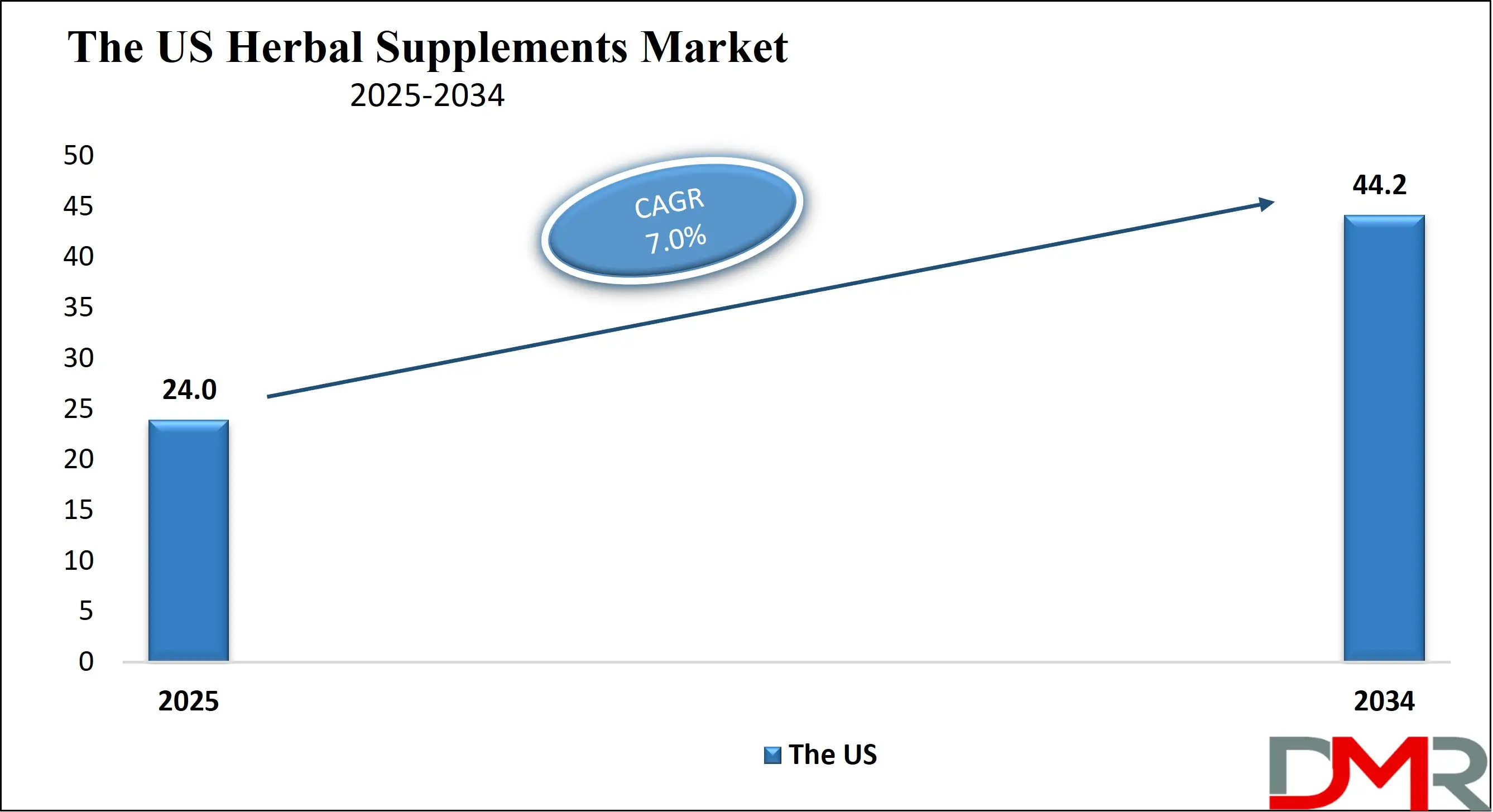 The US Herbal Supplements Market Analysis