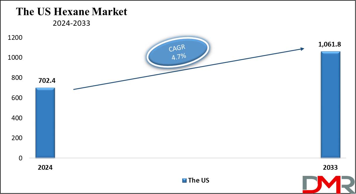 the us Hexane Market growth analysis