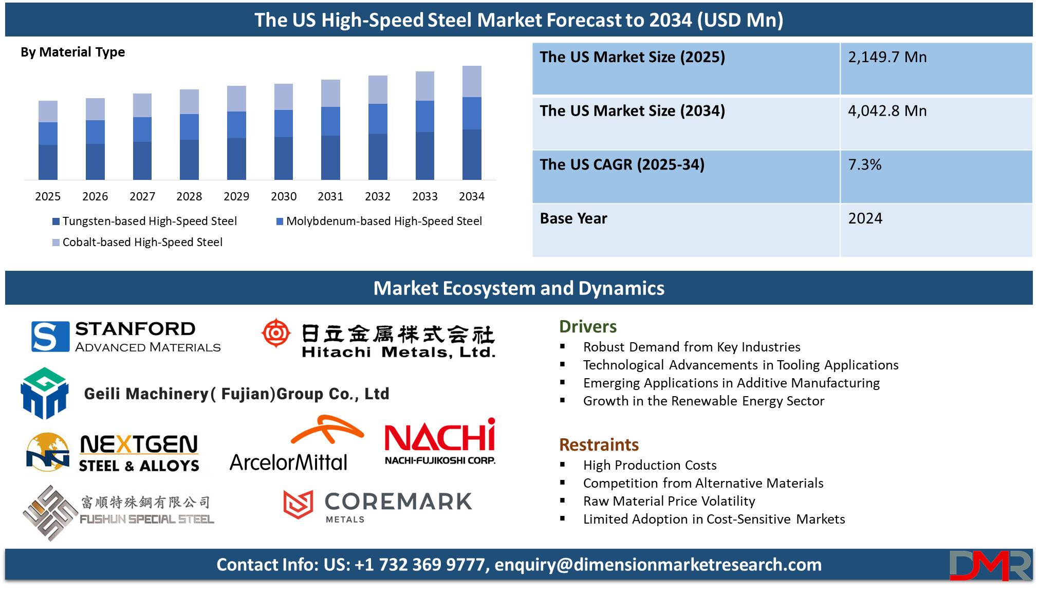 The US High-Speed Steel Market forecast to 2034