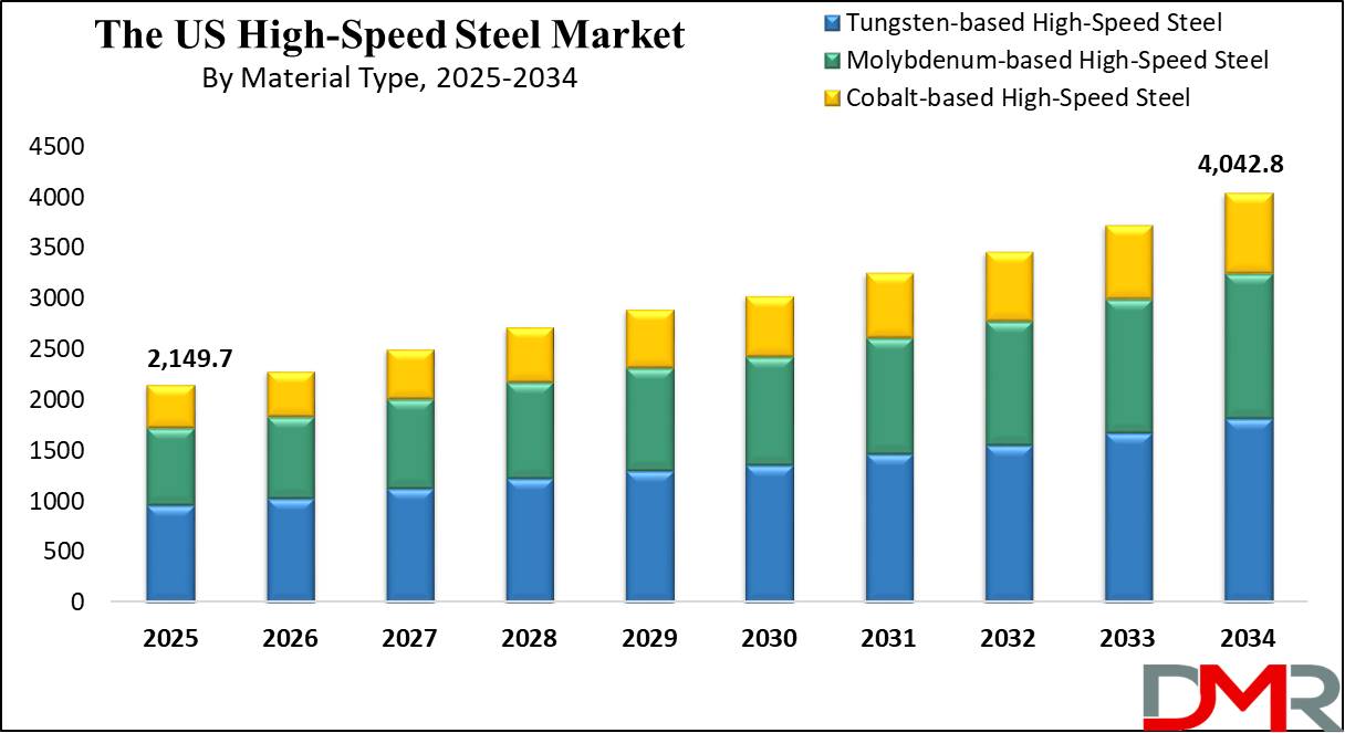 The US High-Speed Steel Market growth analysis