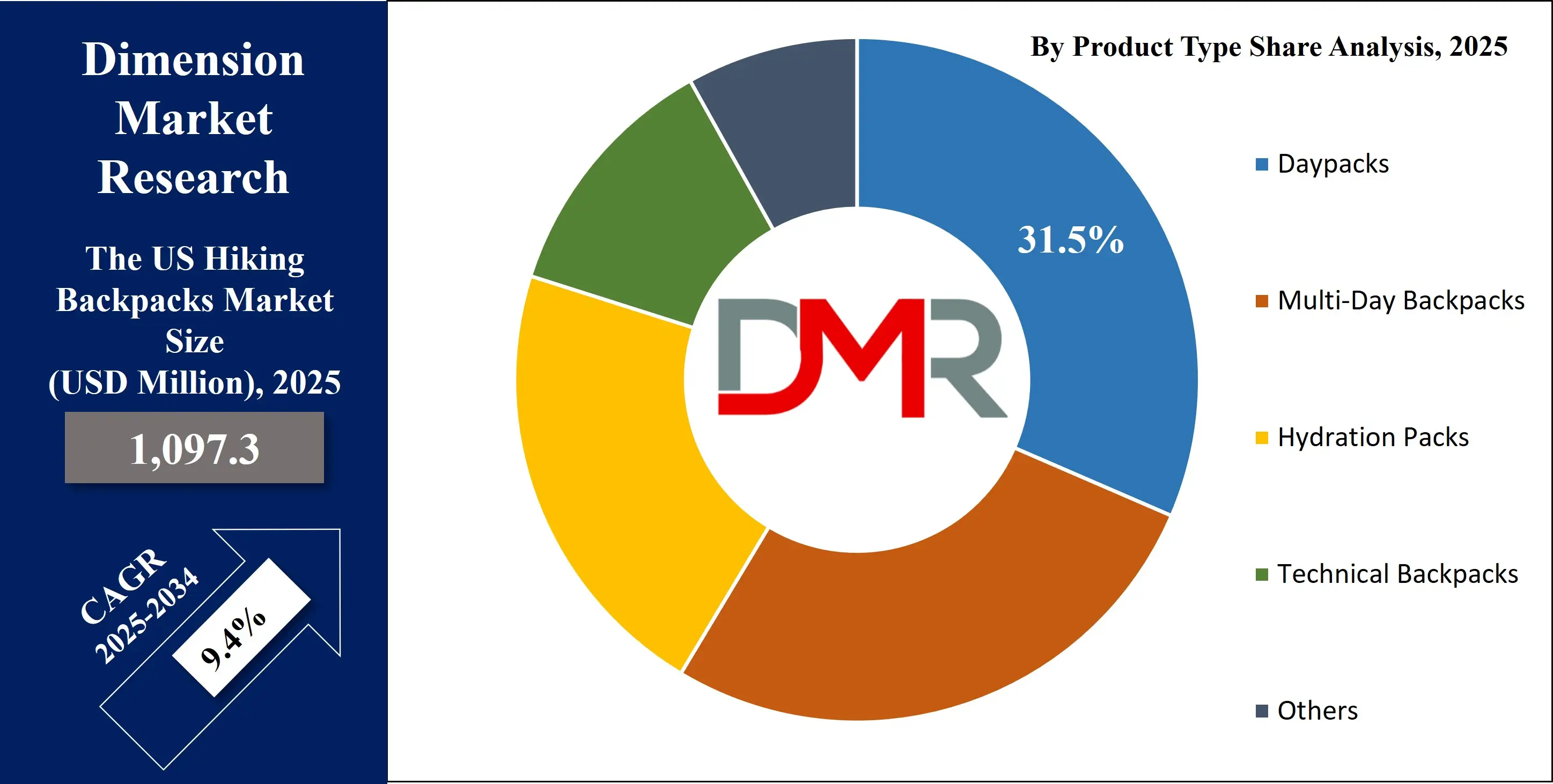 US Hiking Backpacks Market Type Share Analysis