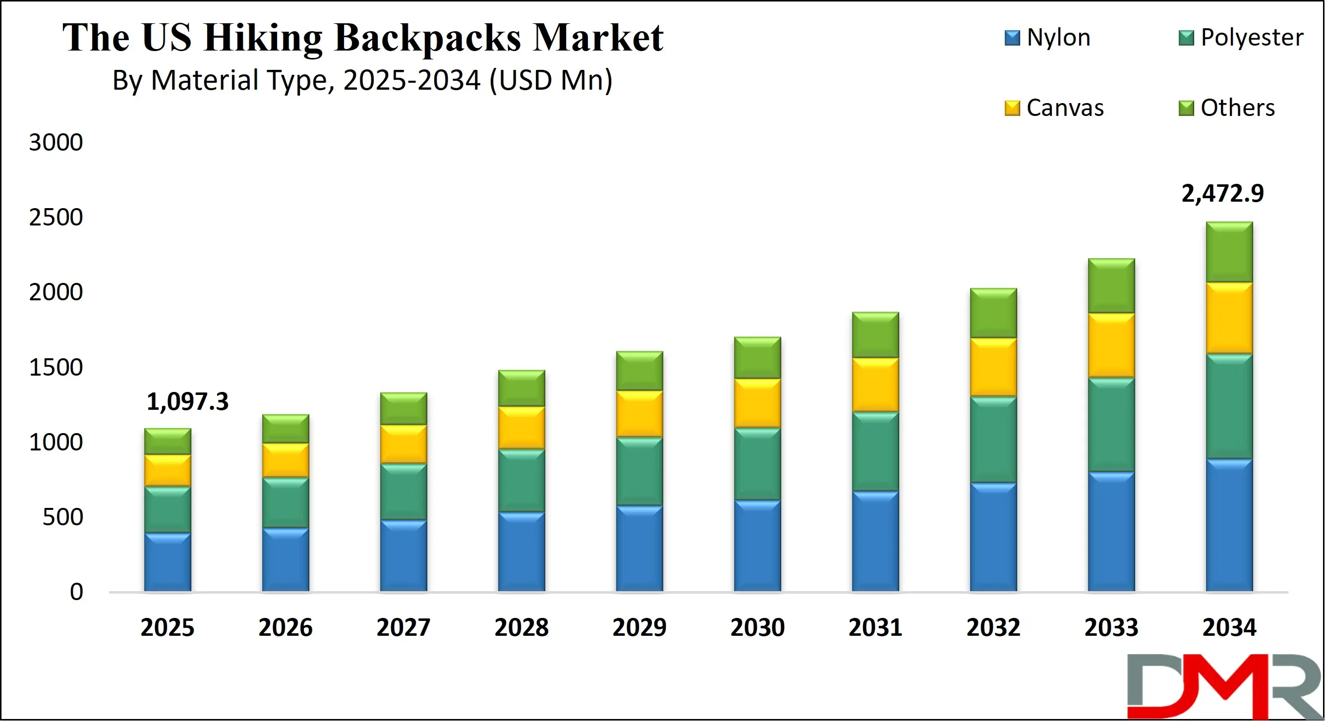 US Hiking Backpacks Market Growth Analysis
