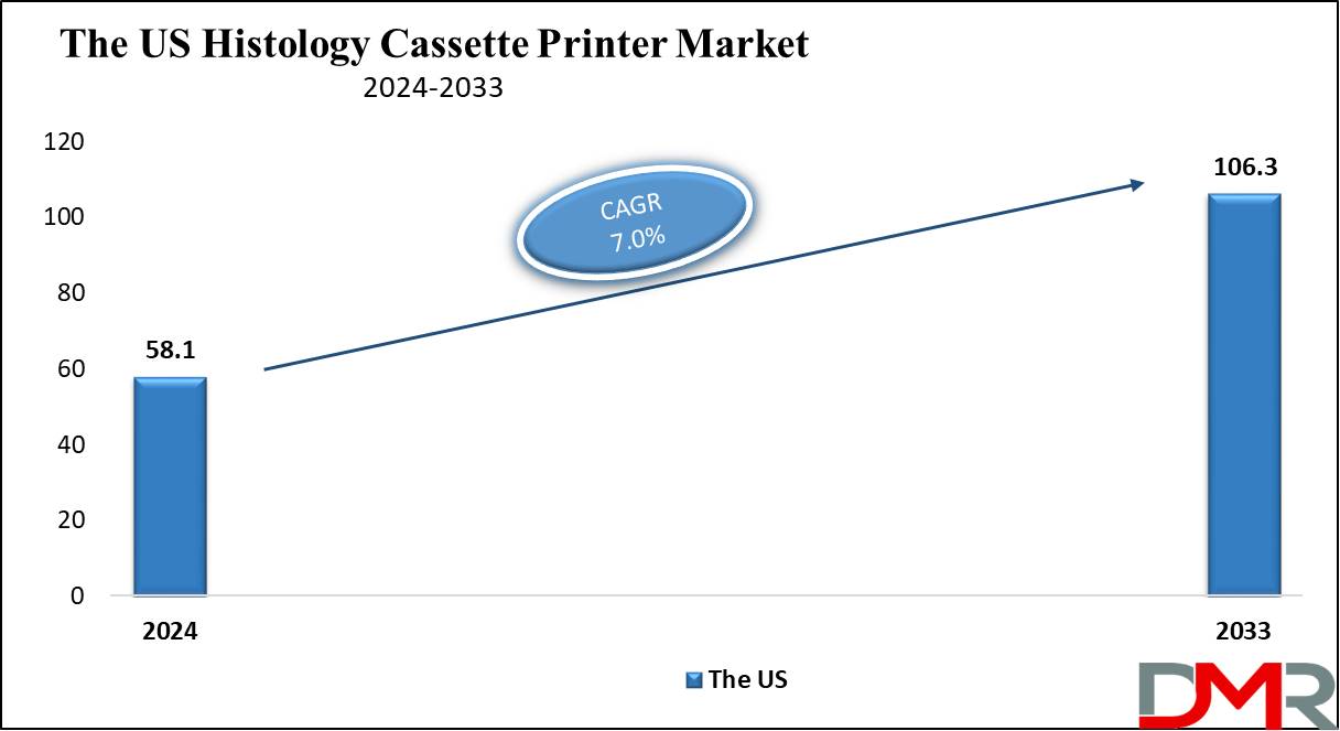 The us Histology Cassette Printer Market growth analysis