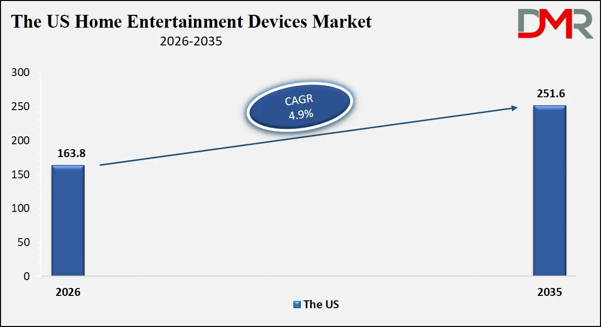 The US Home Entertainment Devices Market Analysis Forecast to 2035