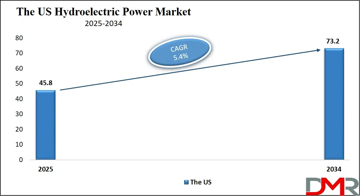 The US HP Market Growth Analysis