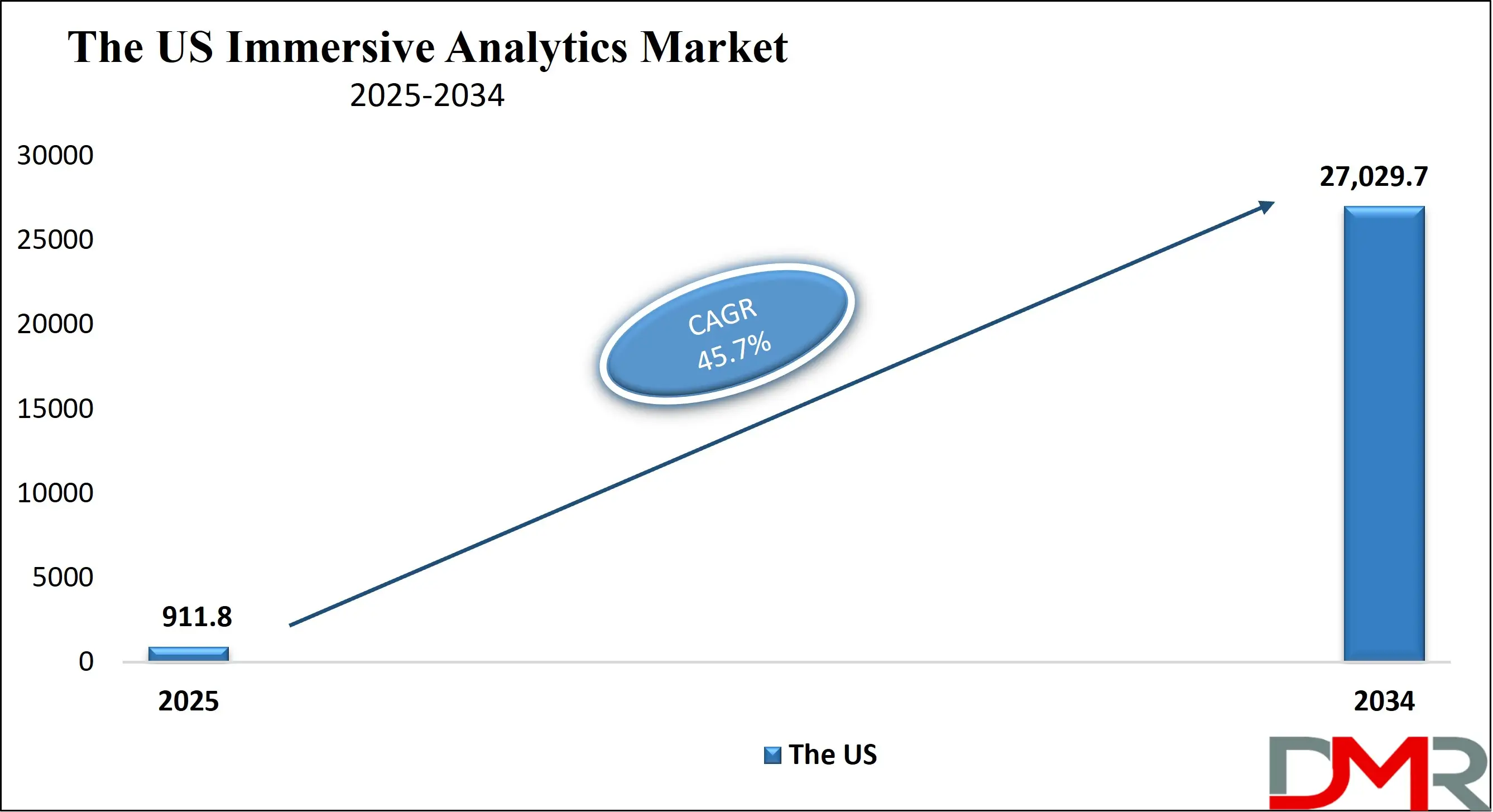 The US Immersive Analytics Market Growth Analysis