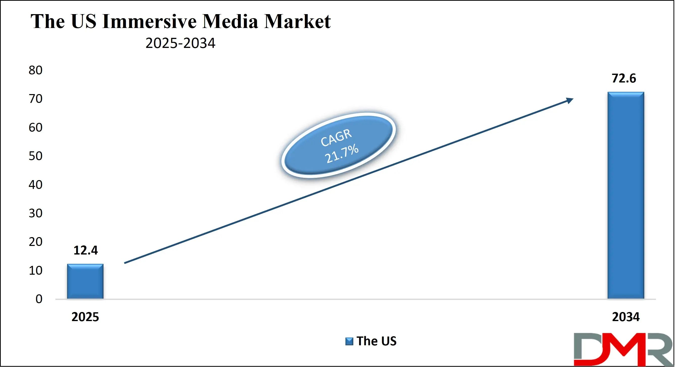 The US Immersive Media Market Growth Analysis