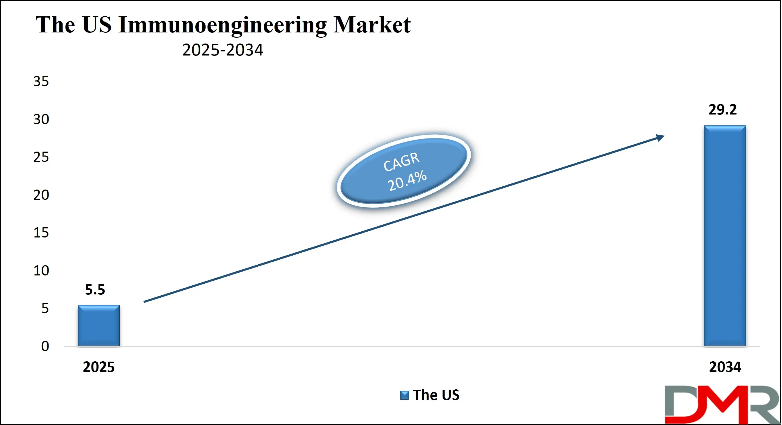 The US Immunoengineering Market Growth Analysis