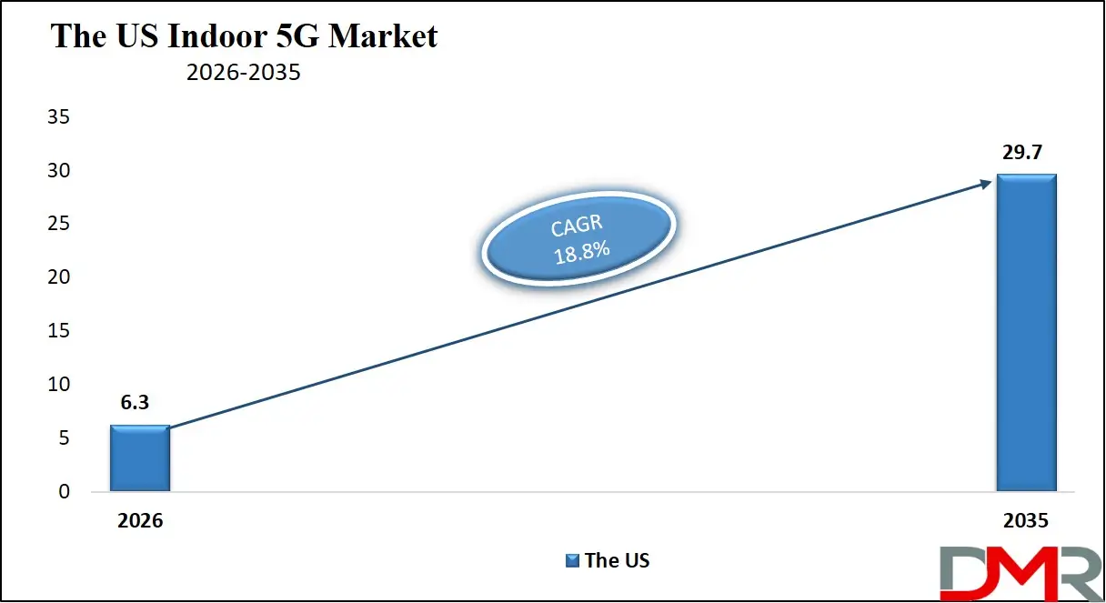The US Indoor 5G Market Growth Analysis 2035