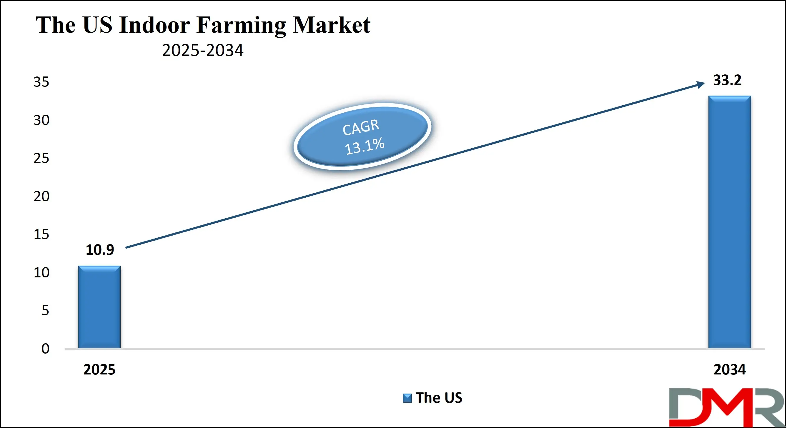 The US Indoor Farming Market Growth Analysis