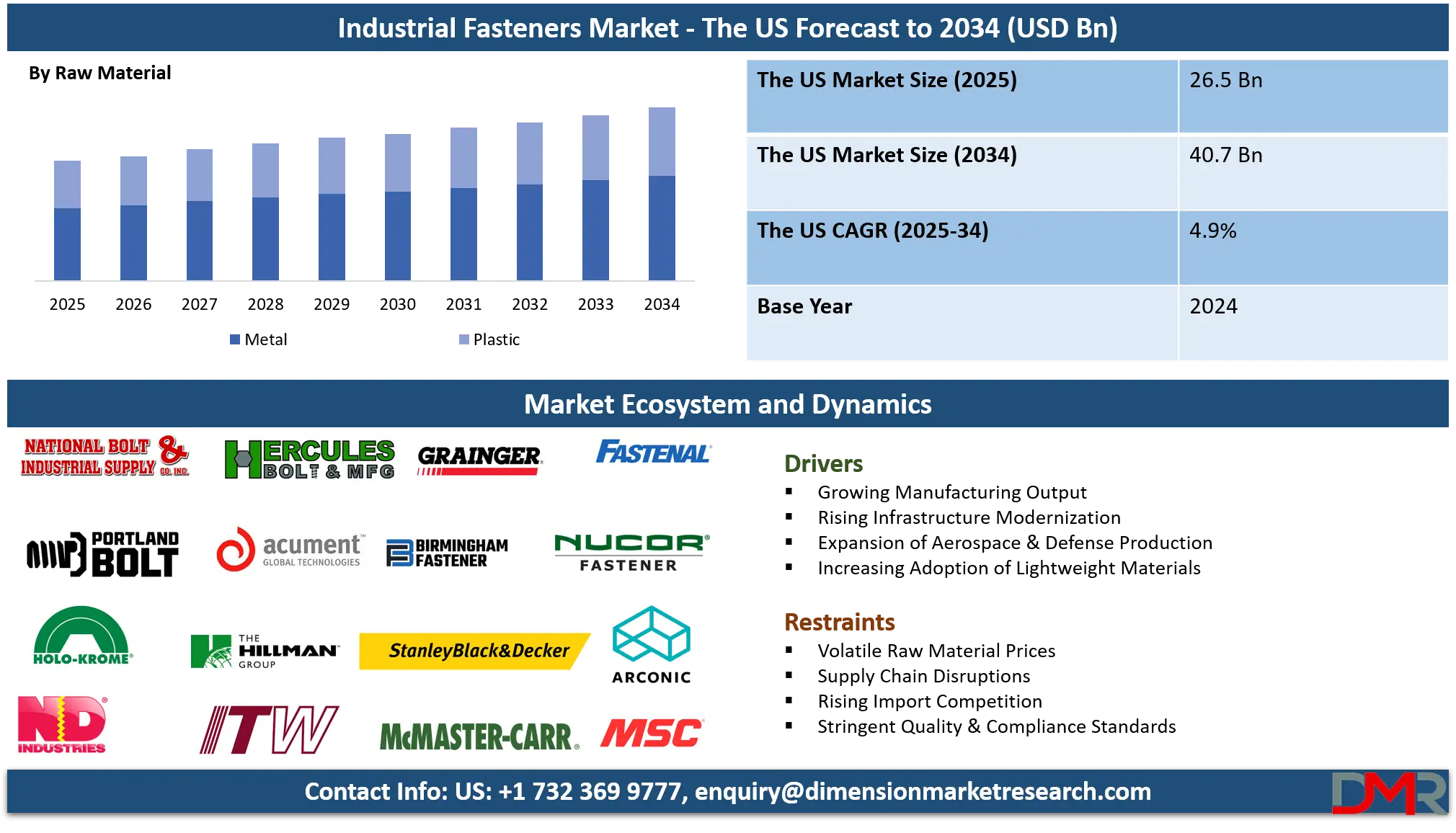 The US Industrial Fasteners Market Analysis