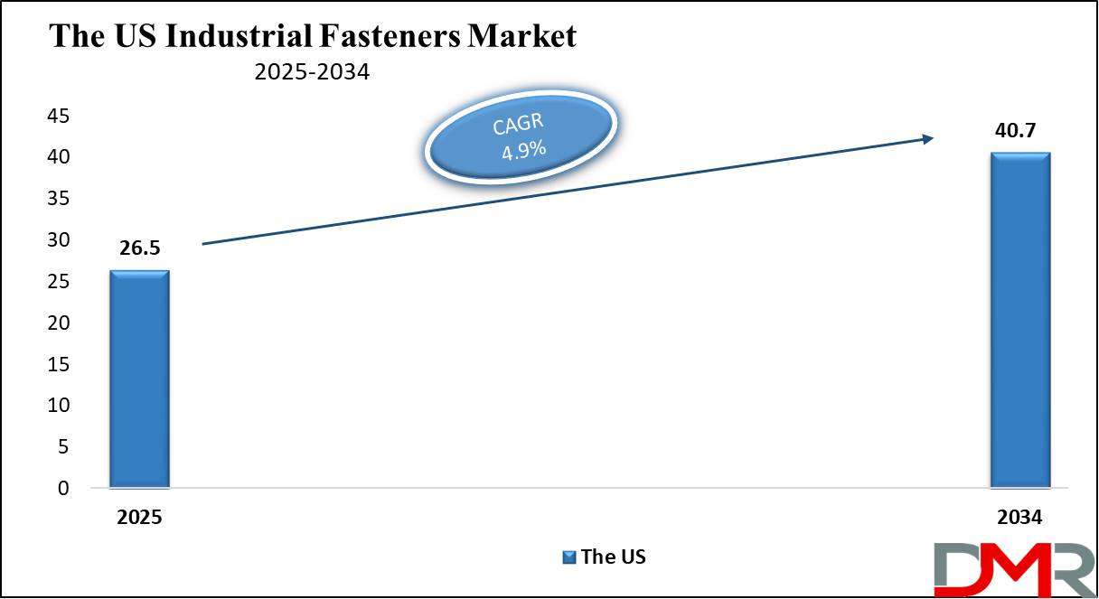 The US Industrial Fasteners Market growth analysis