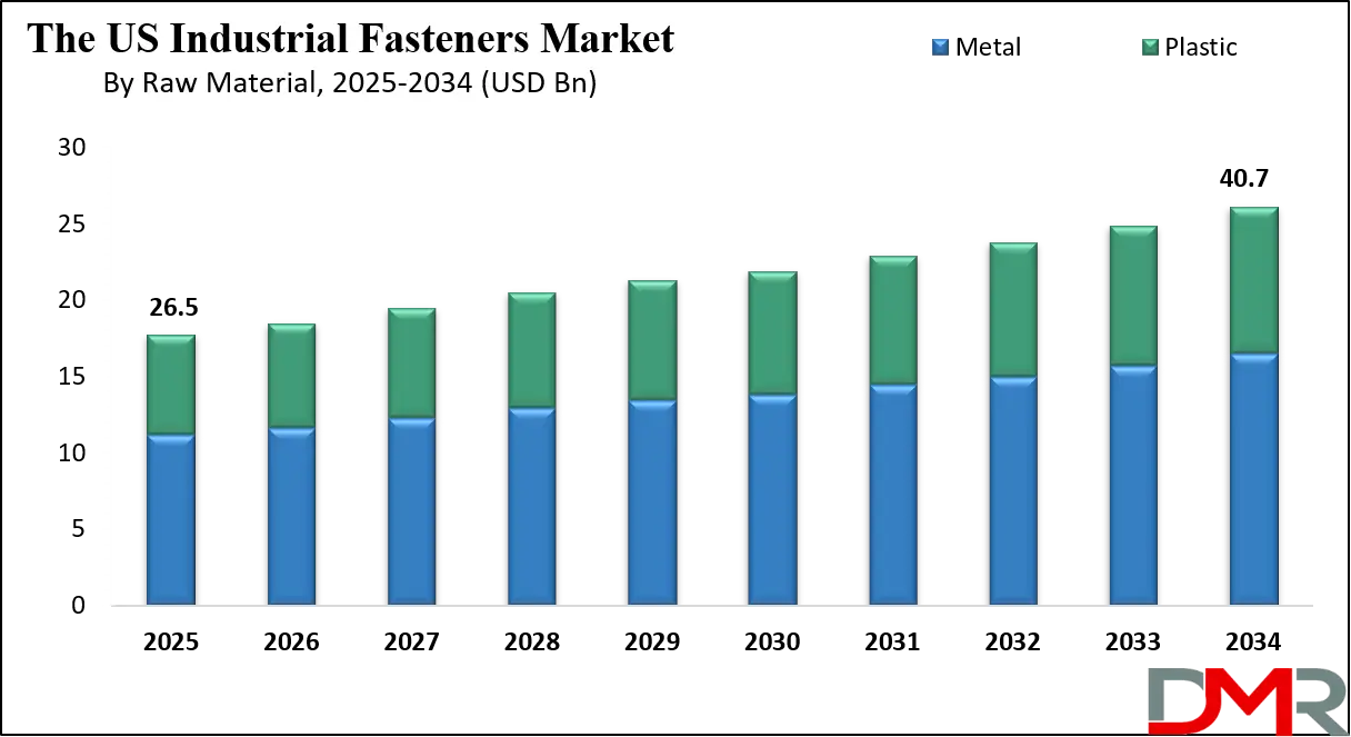 The US Industrial Fasteners Market Growth Analysis