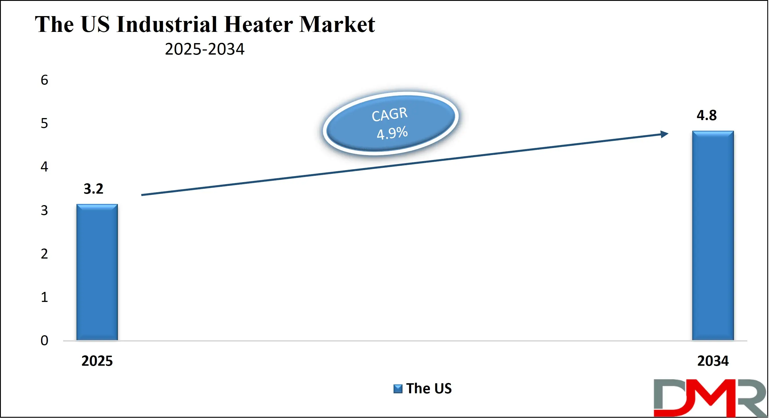 The US Industrial Heater Market Growth Analysis