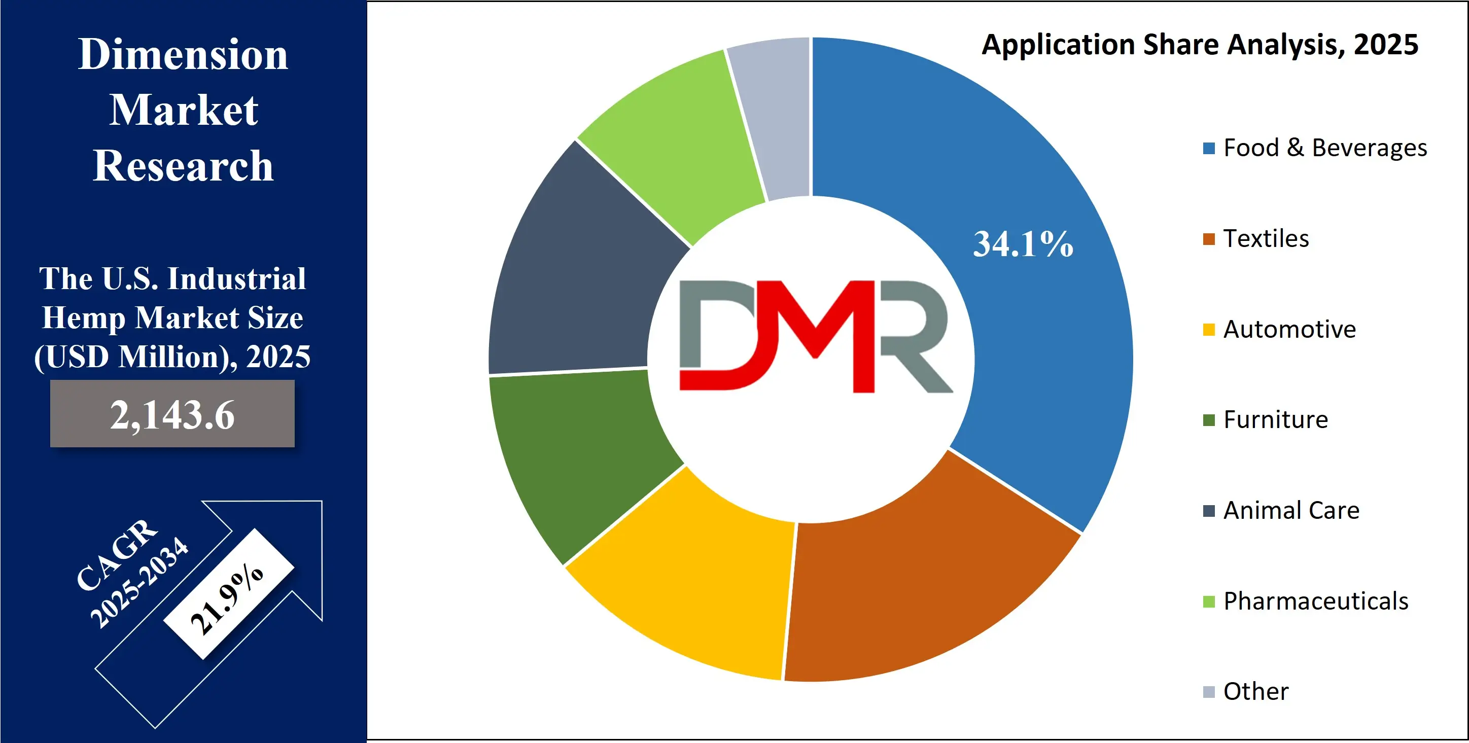 the US Industrial Hemp Market application share analysis