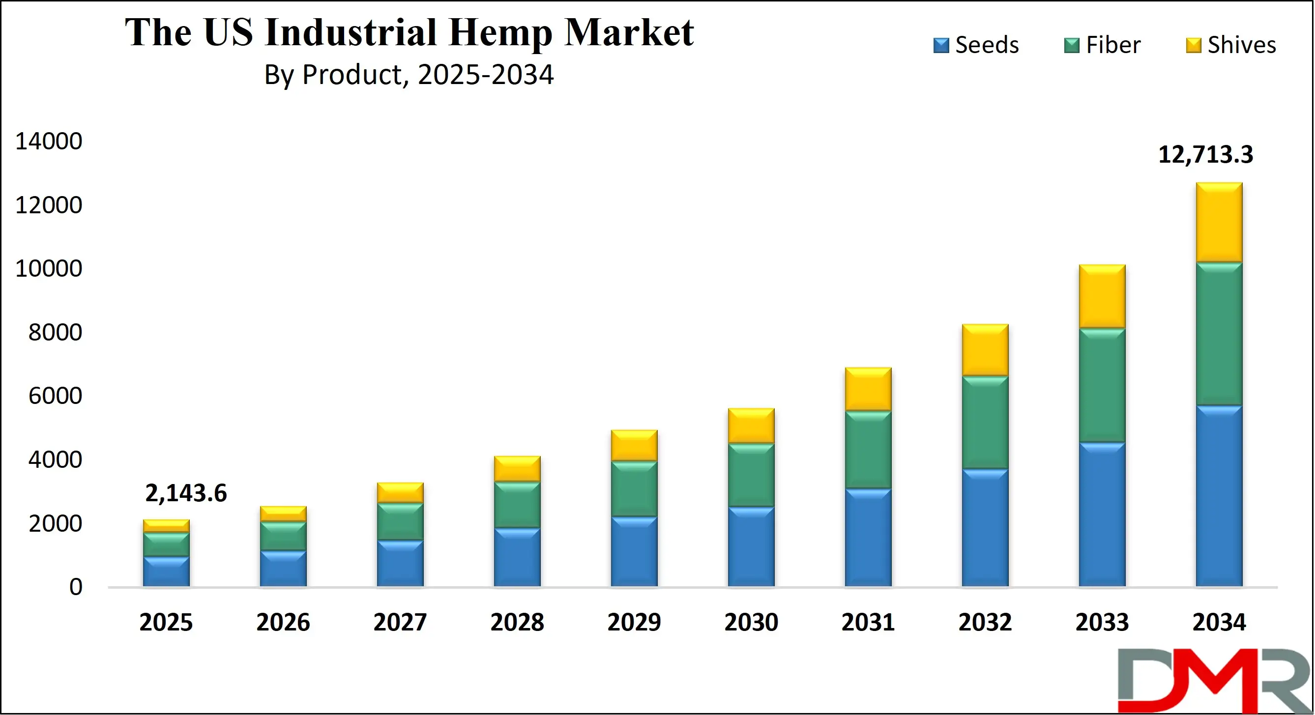 the US Industrial Hemp Market Growth Analysis