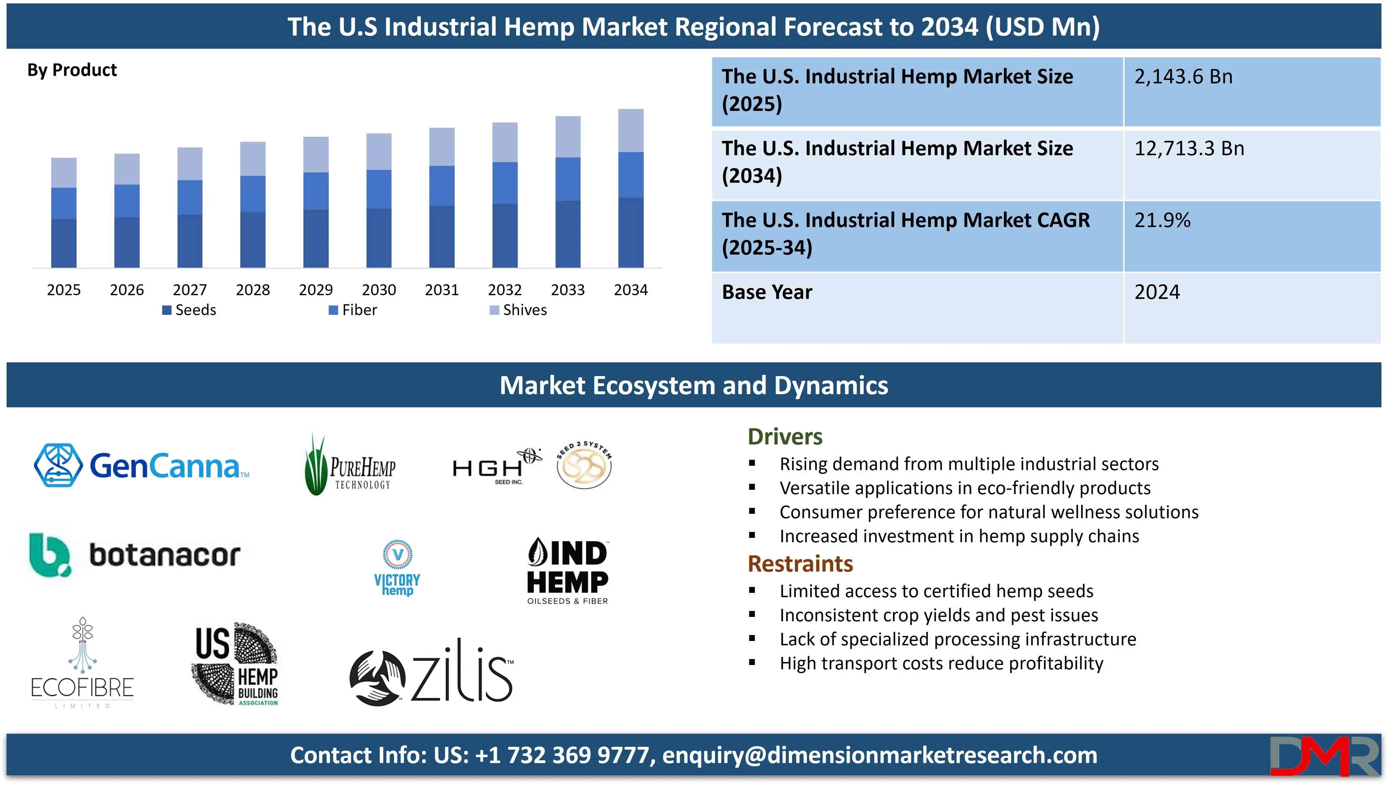 the US Industrial Hemp Market regional forecast to 2034