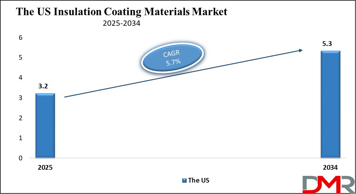 The US Insulation Coating Materials Market growth analysis