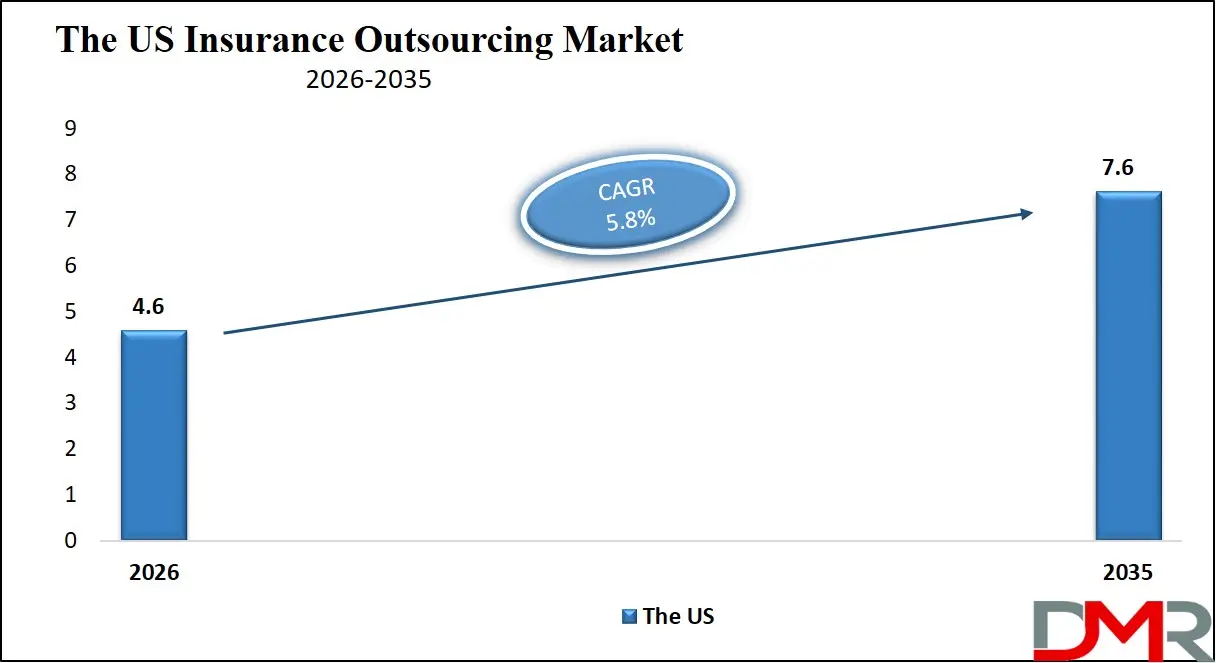 The US Insurance Outsourcing Market Forecast to 2035