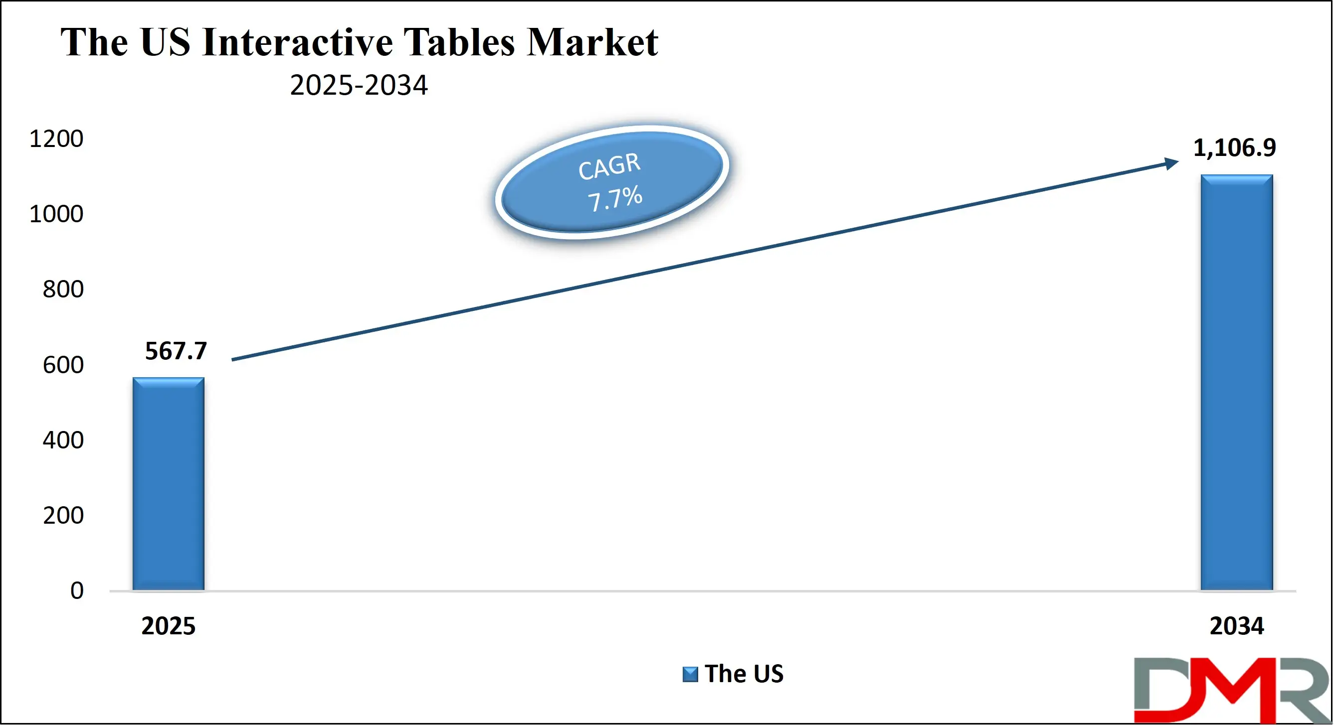 The US Interactive Tables Market Growth Analysis