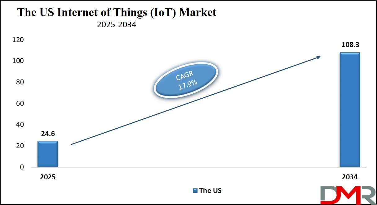 The US internet of things (iot) market growth analysis